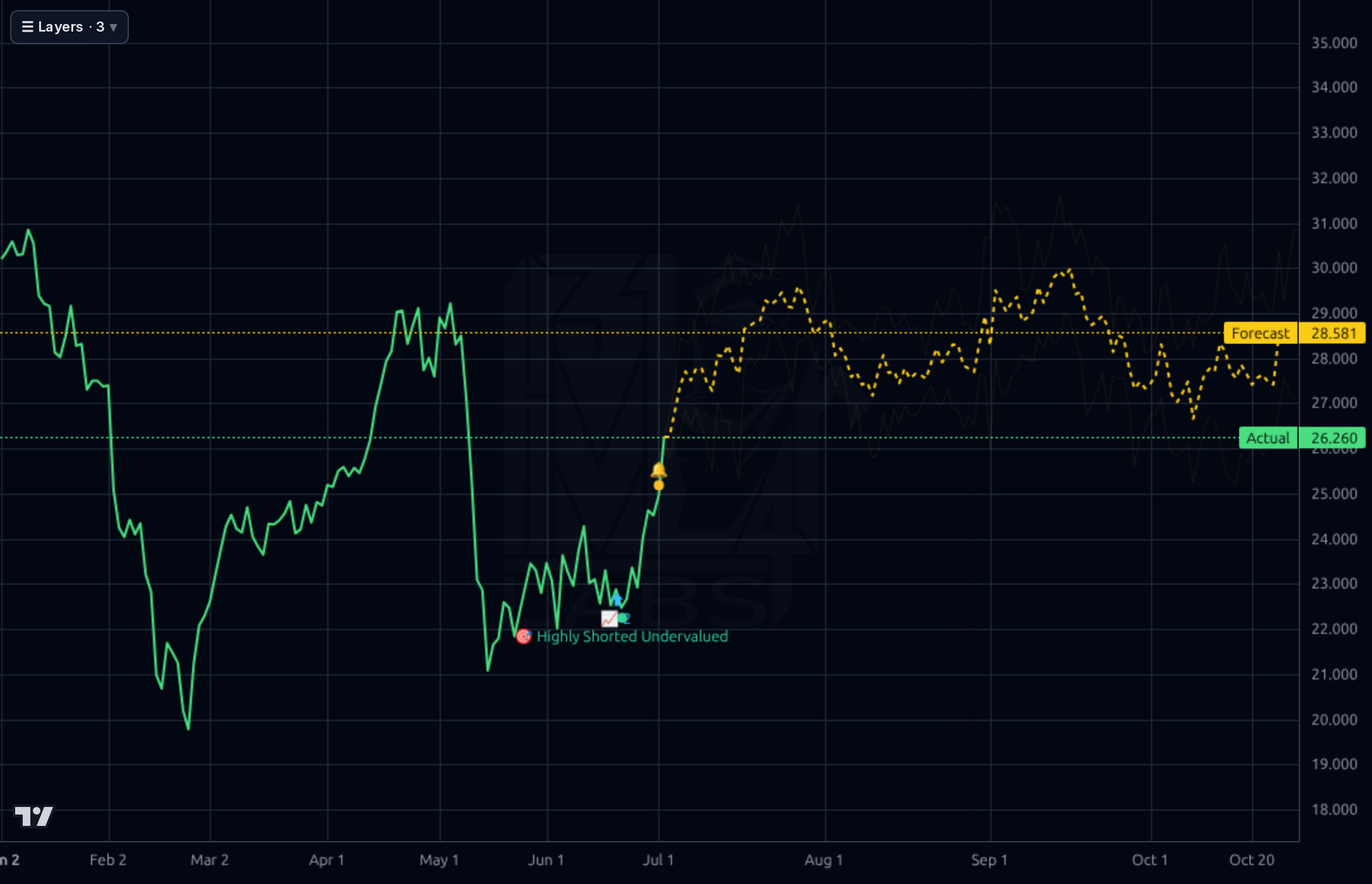 YELP 1d chart