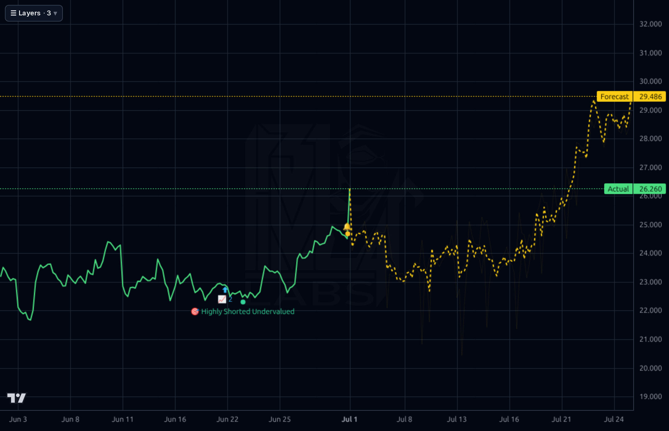 YELP 1h chart