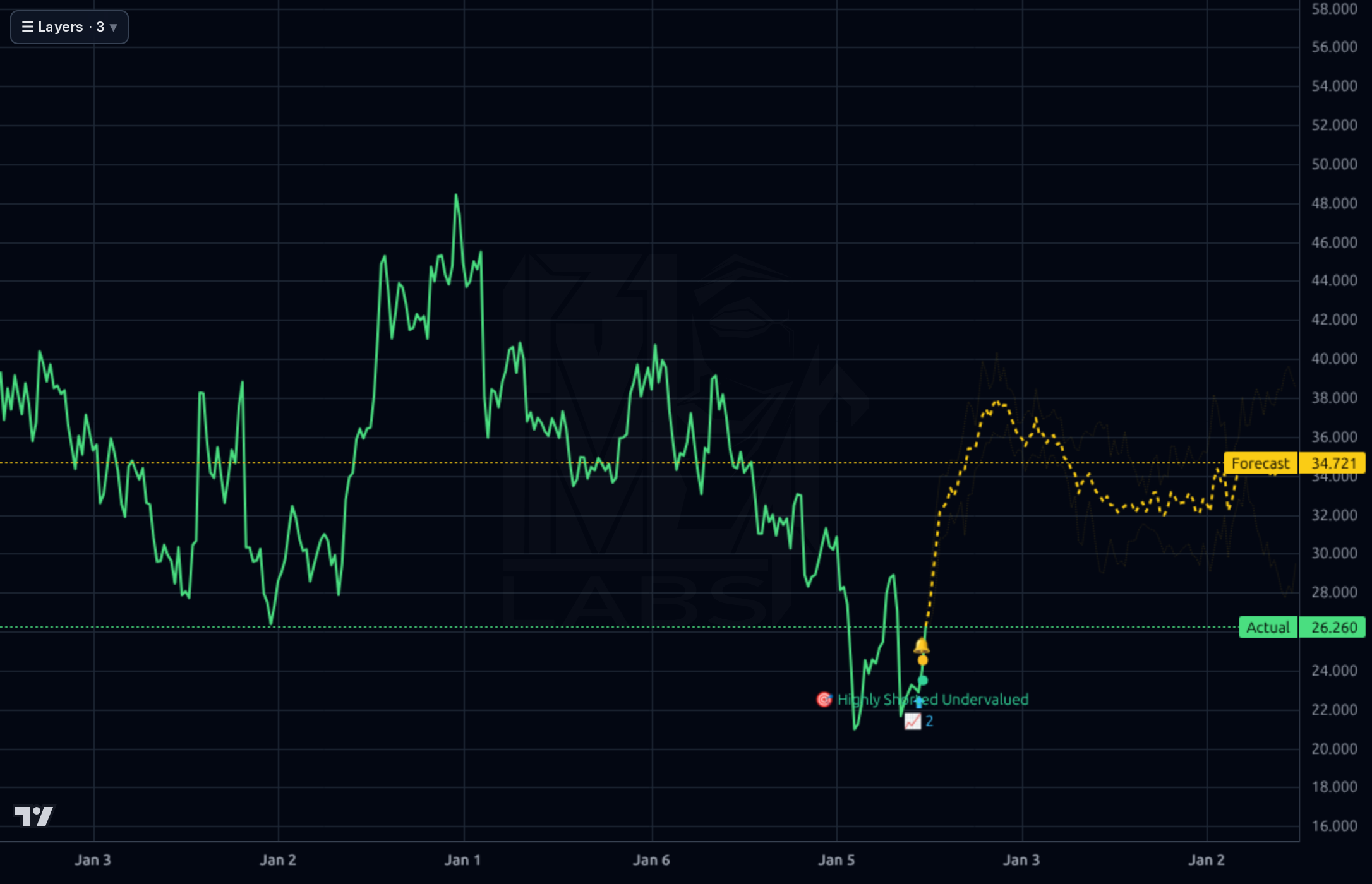 YELP 1wk chart