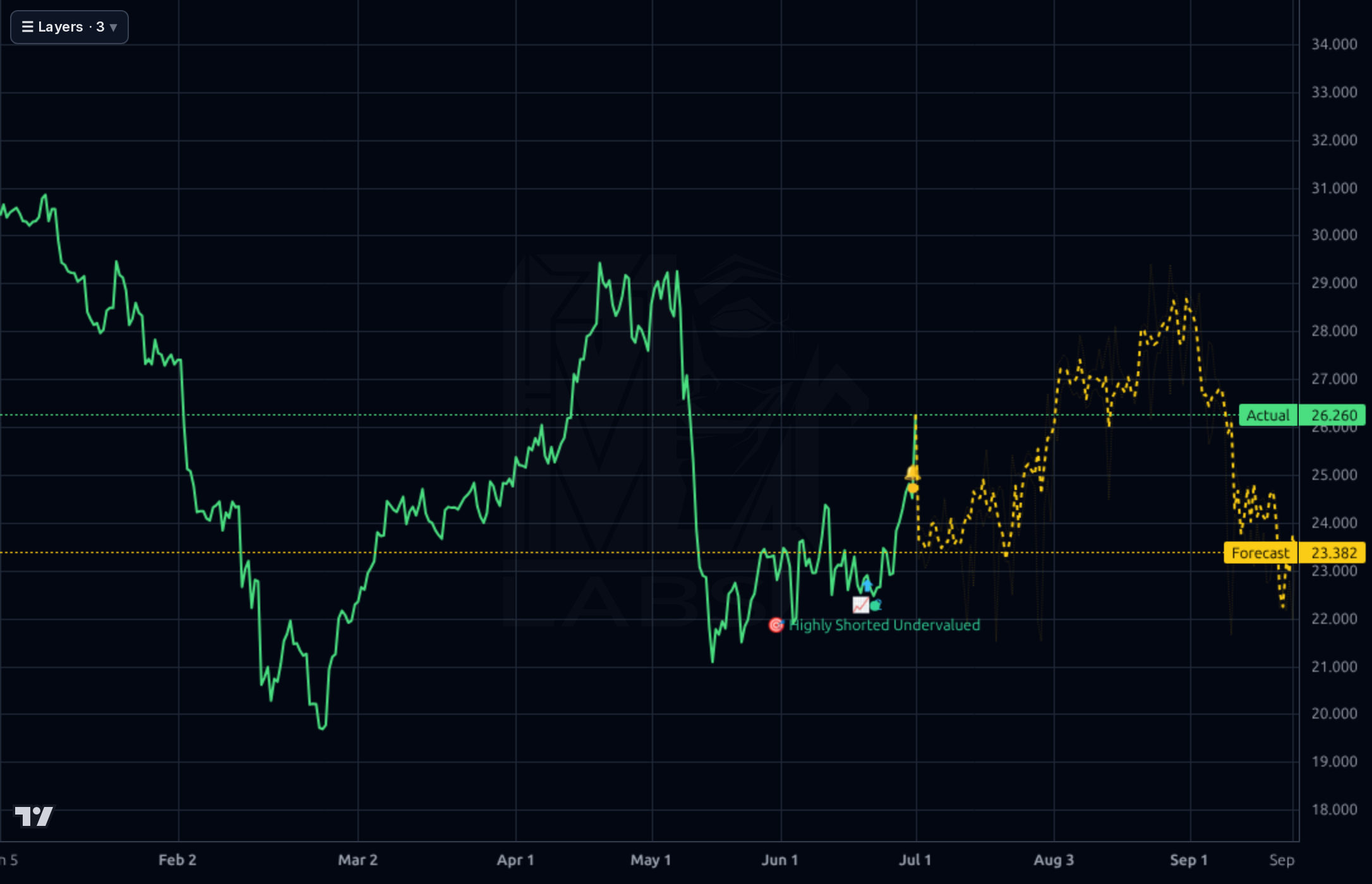 YELP 4h chart