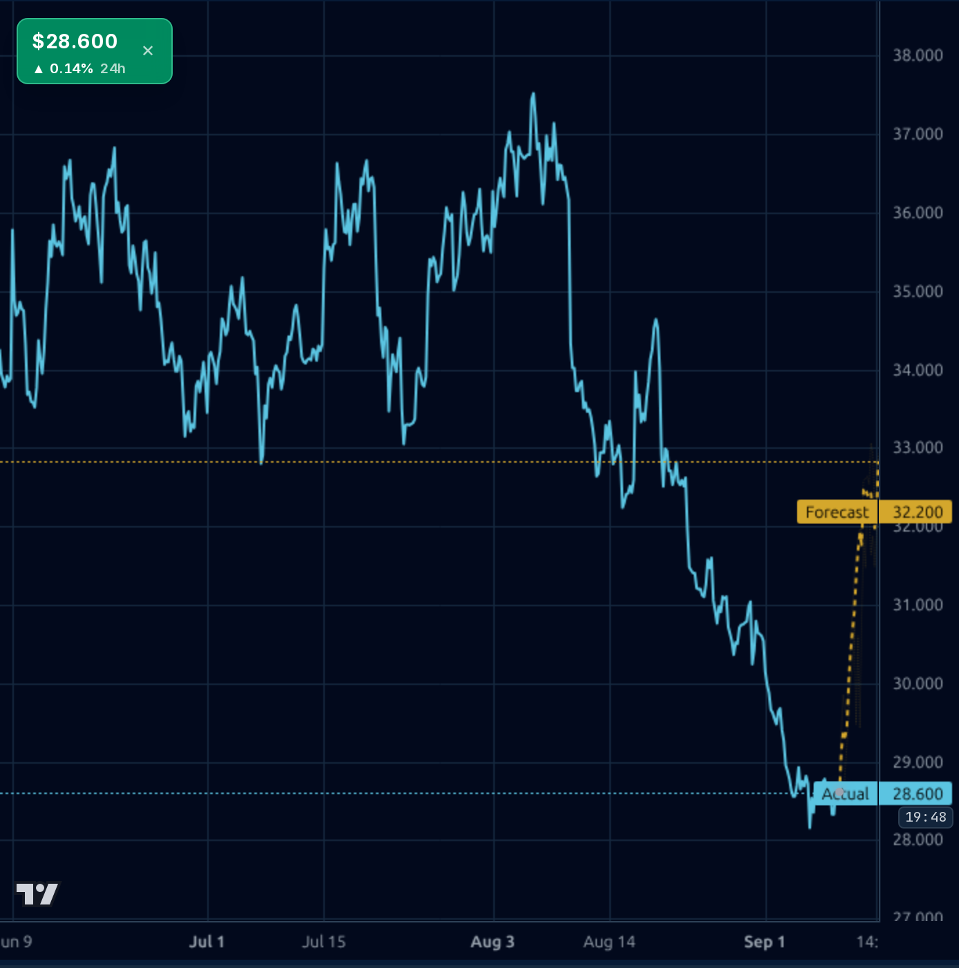 AS 1h chart