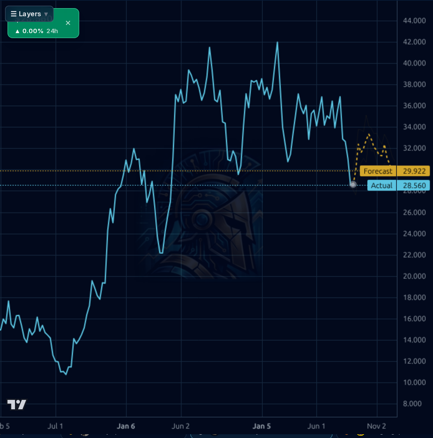AS 1wk chart