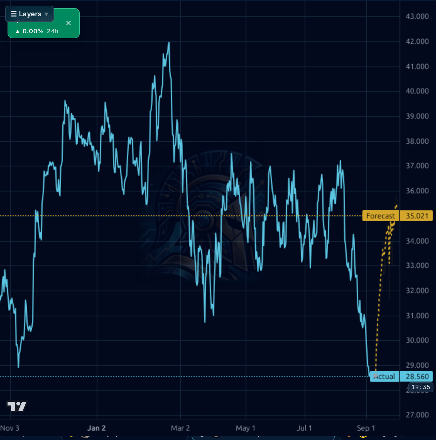 AS 4h chart