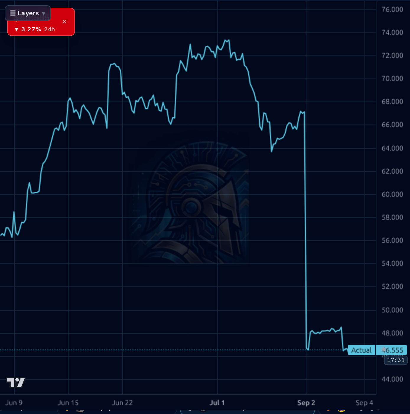 BROS 1h chart