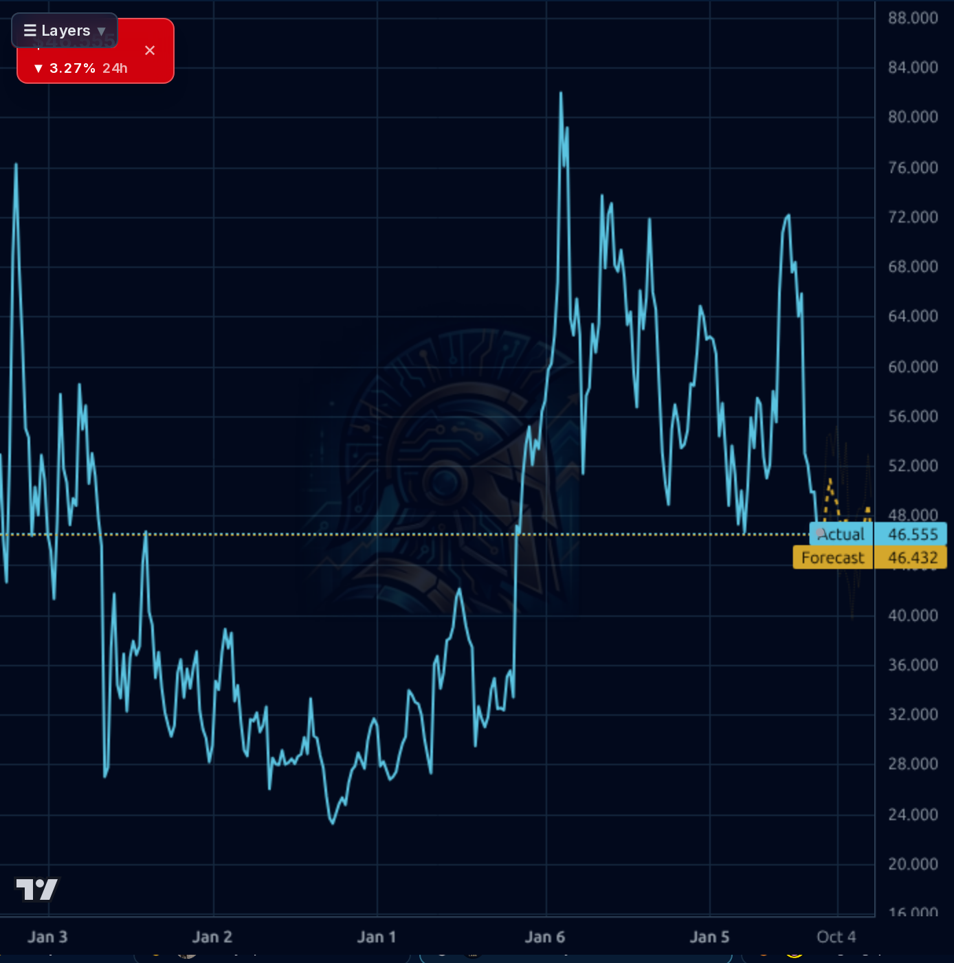 BROS 1wk chart