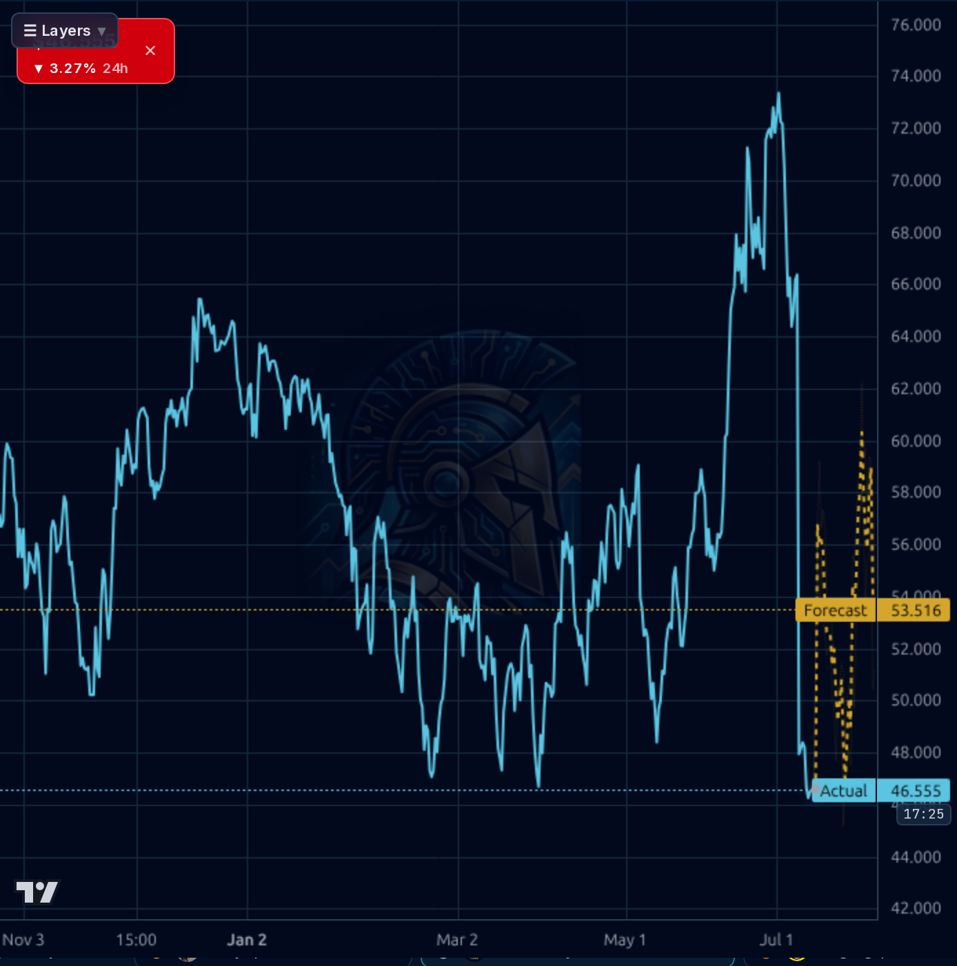 BROS 4h chart