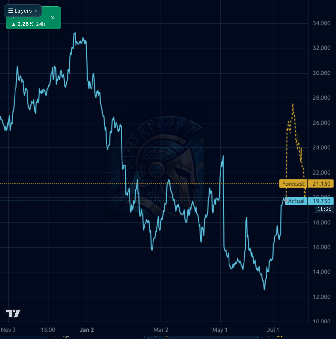 KVYO 4h chart