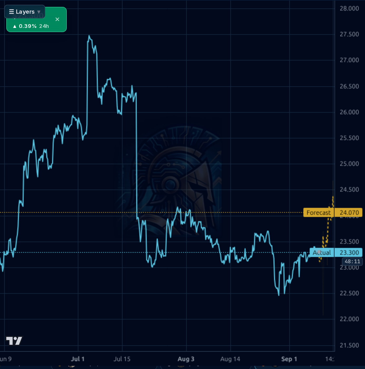 HDB 1h chart