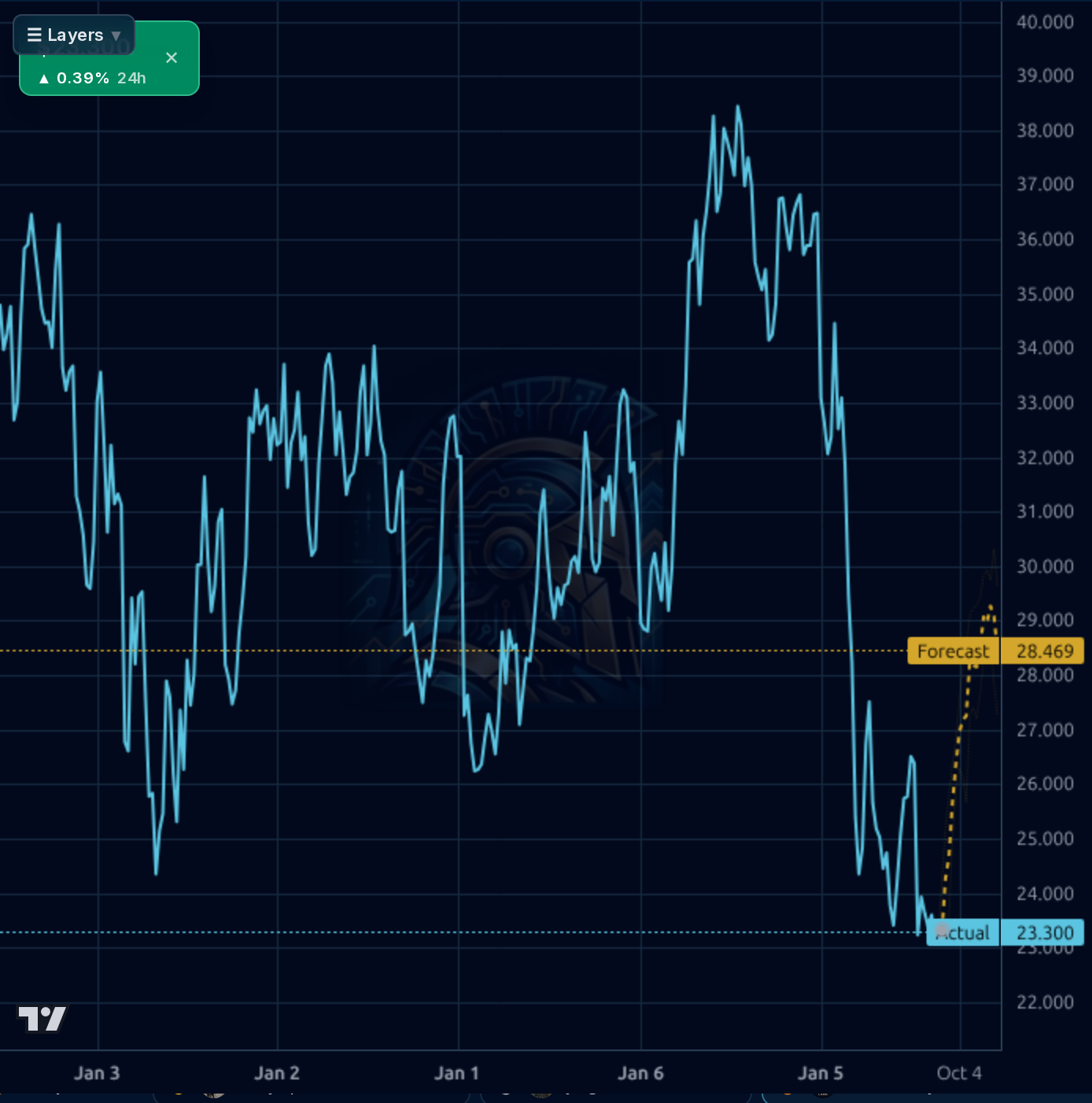 HDB 1wk chart