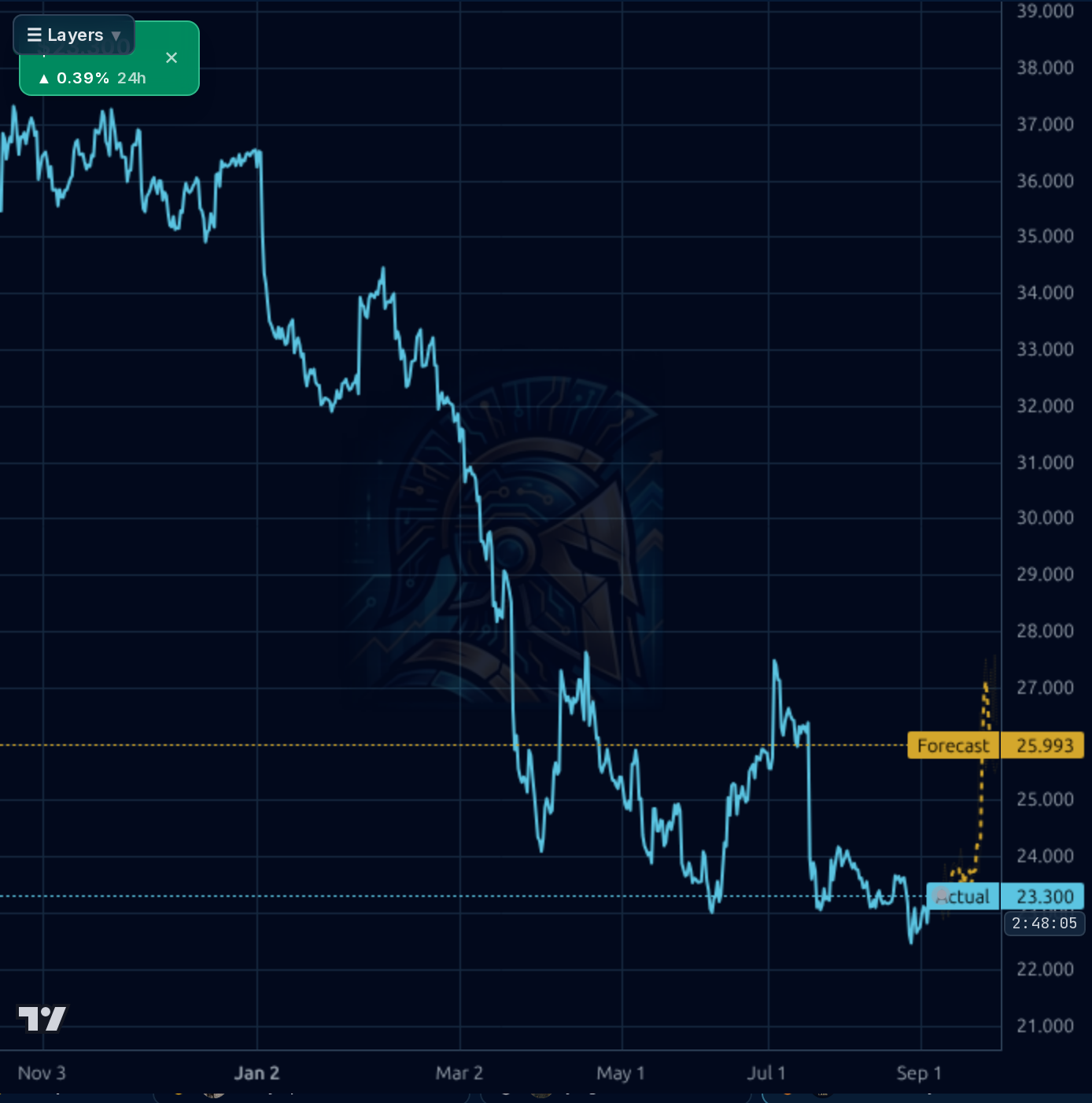 HDB 4h chart