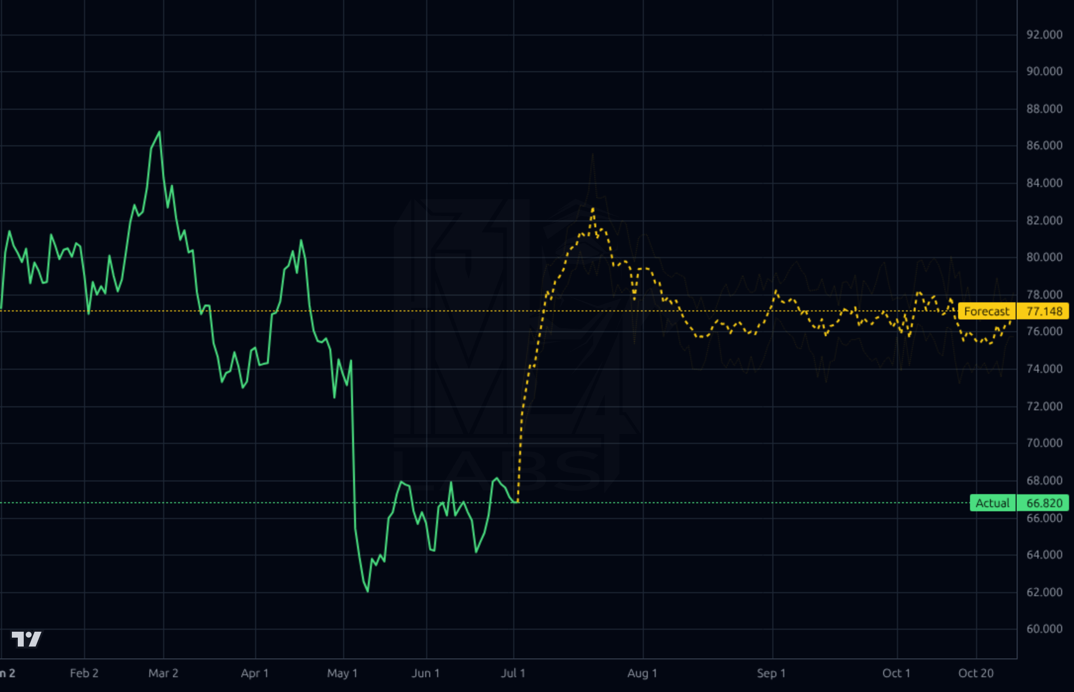 ALC 1d chart