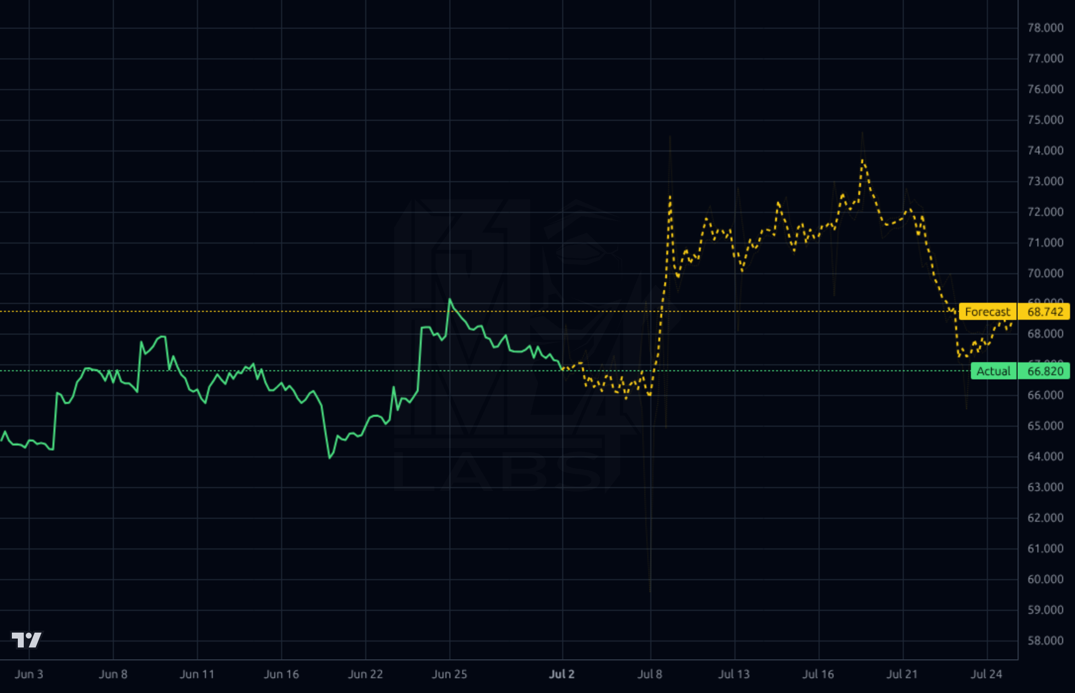 ALC 1h chart