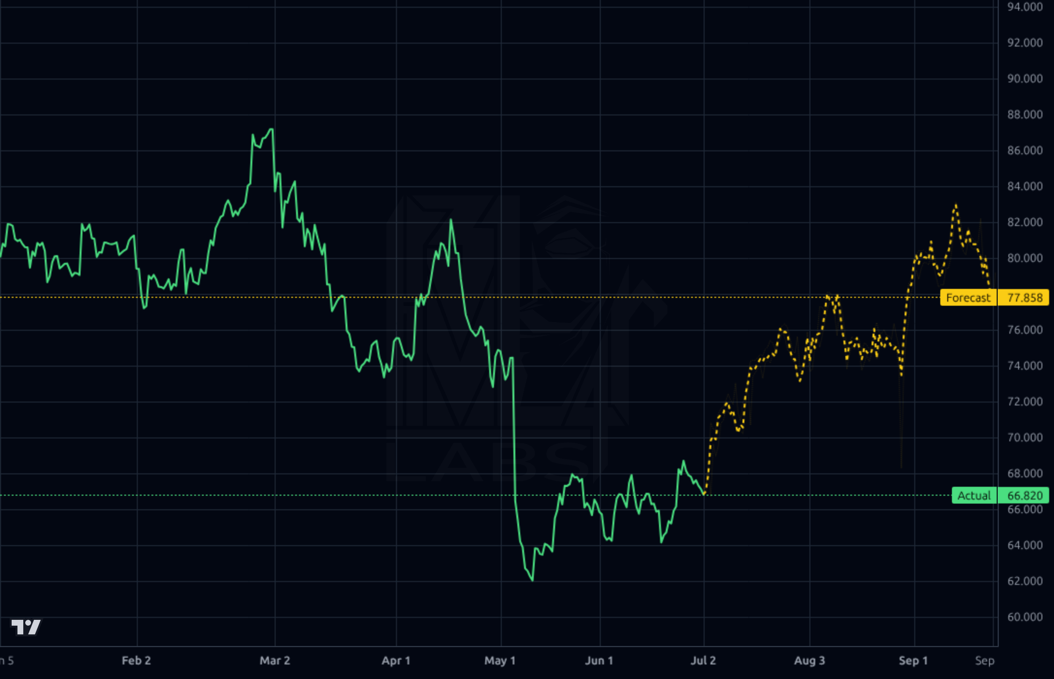 ALC 4h chart
