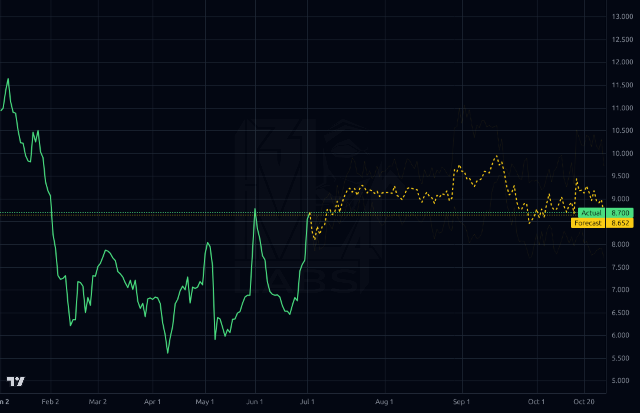 AMPL 1d chart