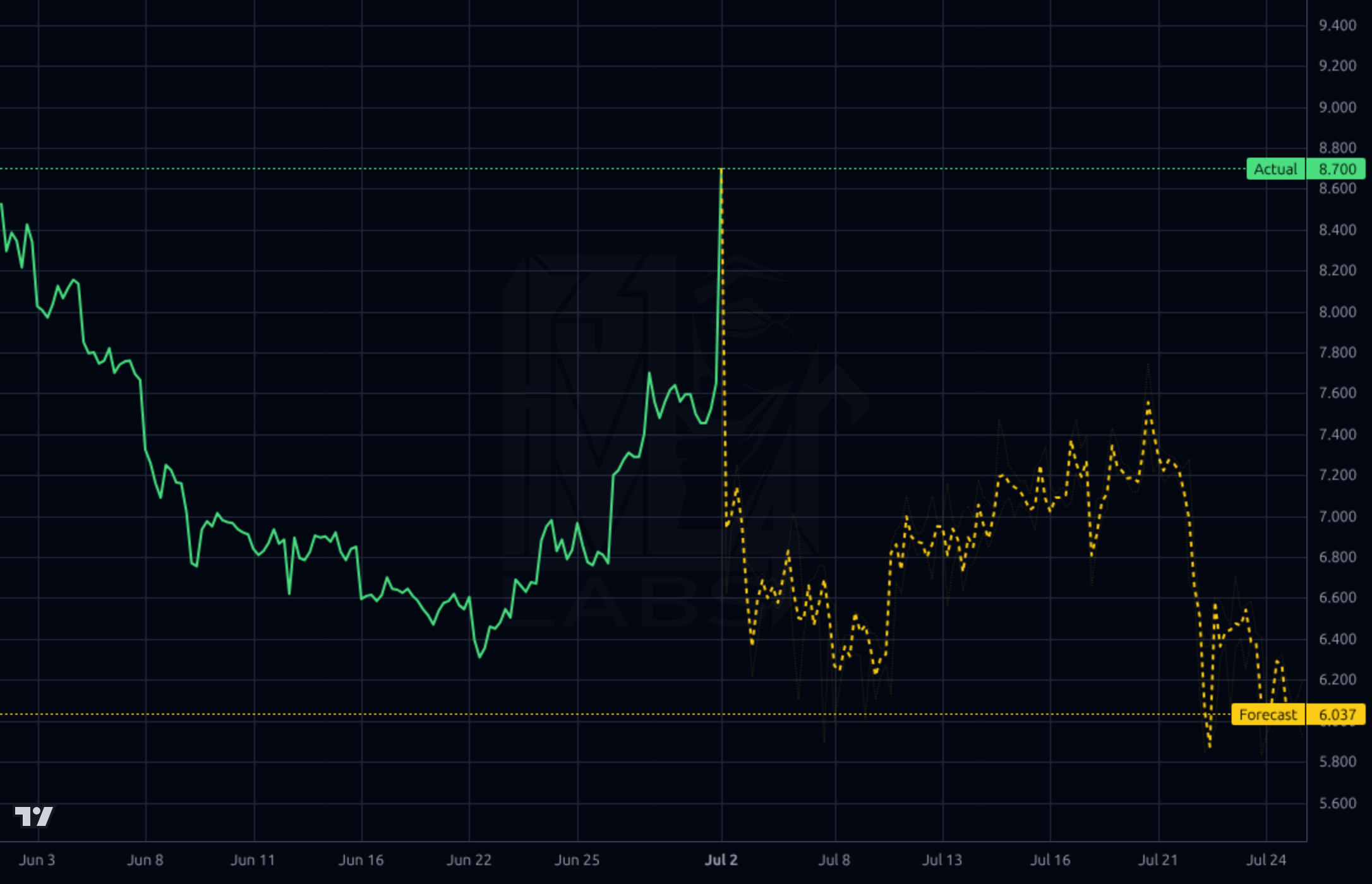 AMPL 1h chart