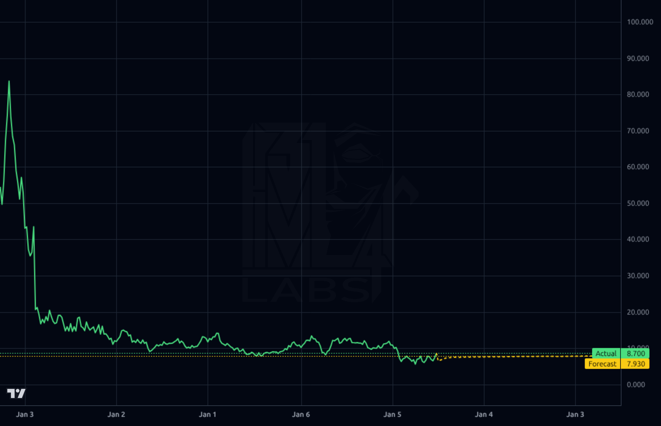 AMPL 1wk chart