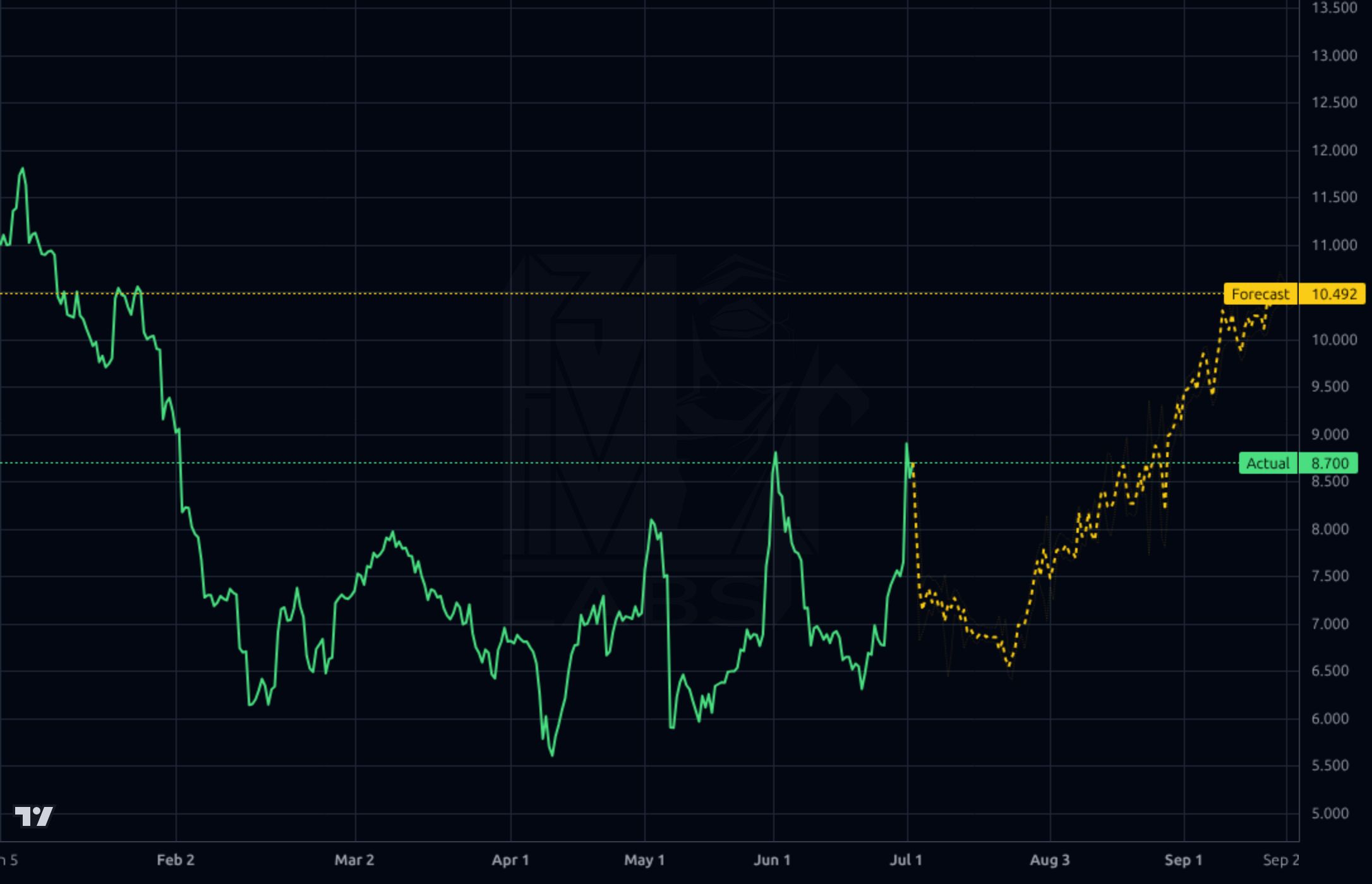 AMPL 4h chart