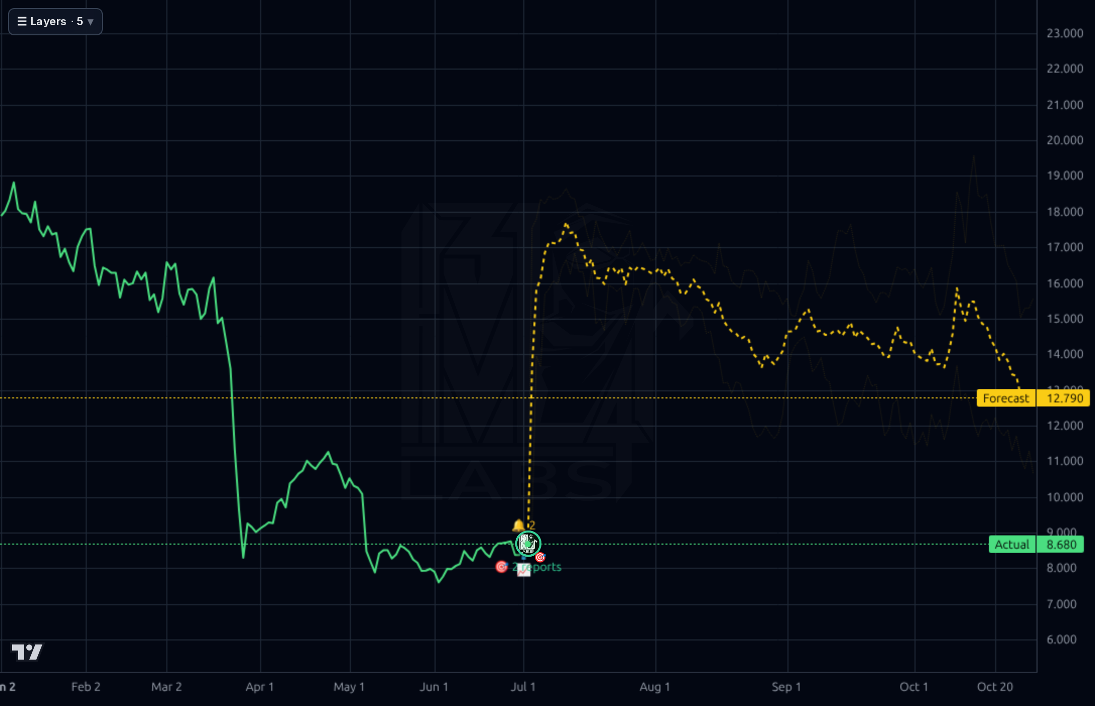 ADMA forecast chart