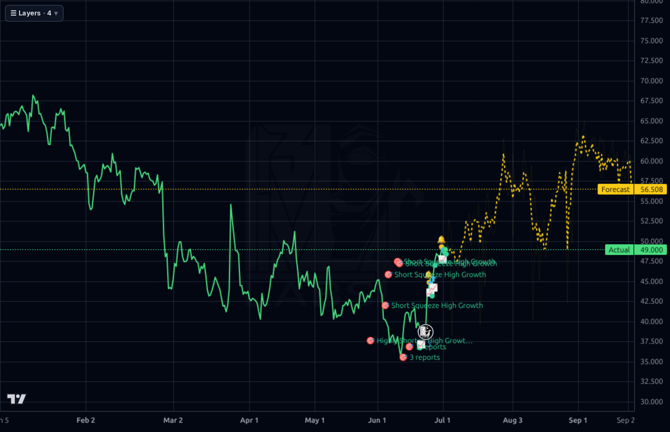 FOUR 4h chart