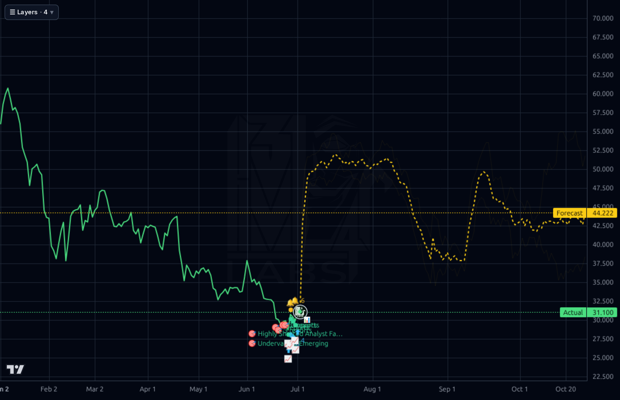 PEGA forecast chart