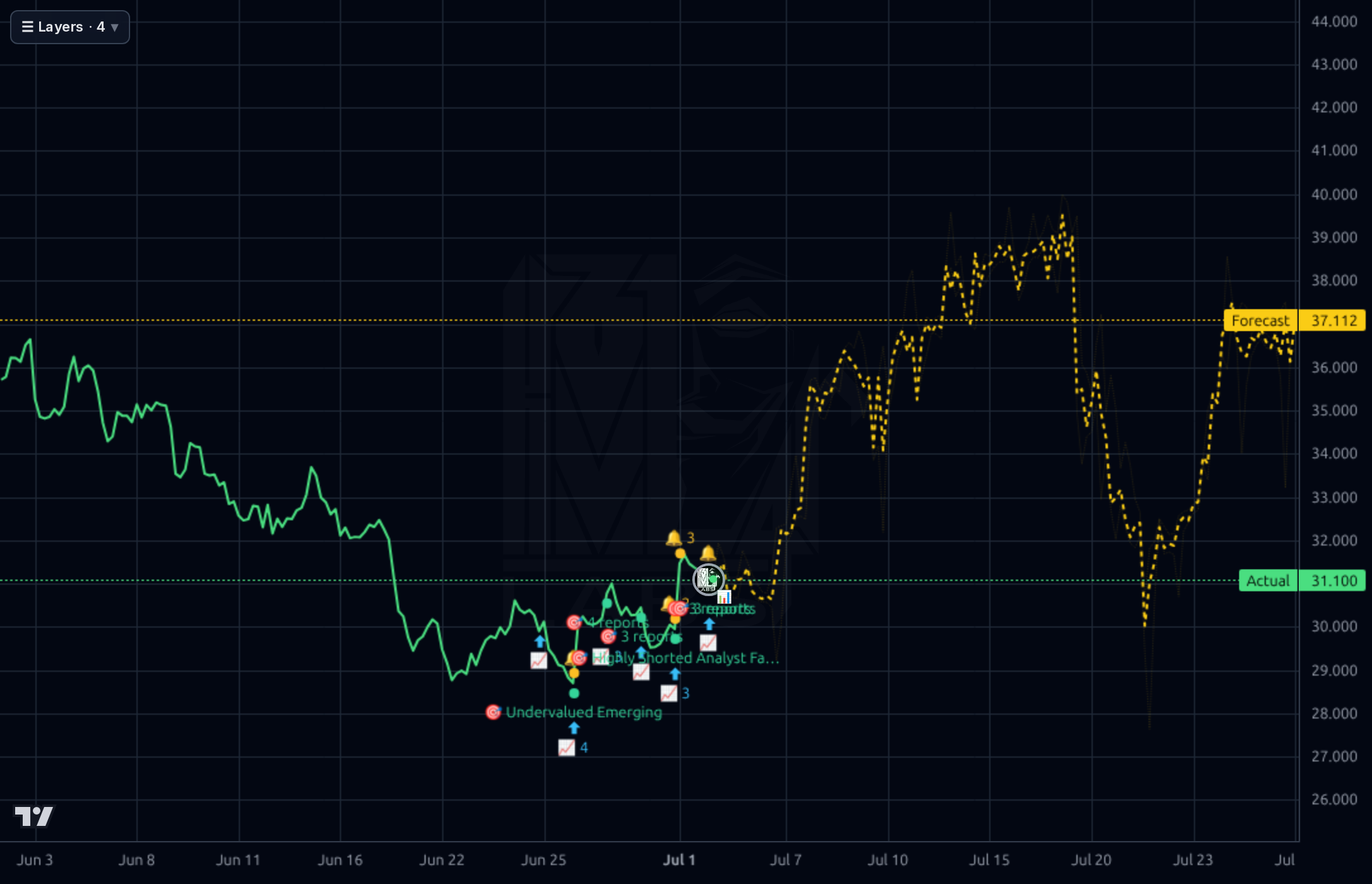 PEGA 1h chart