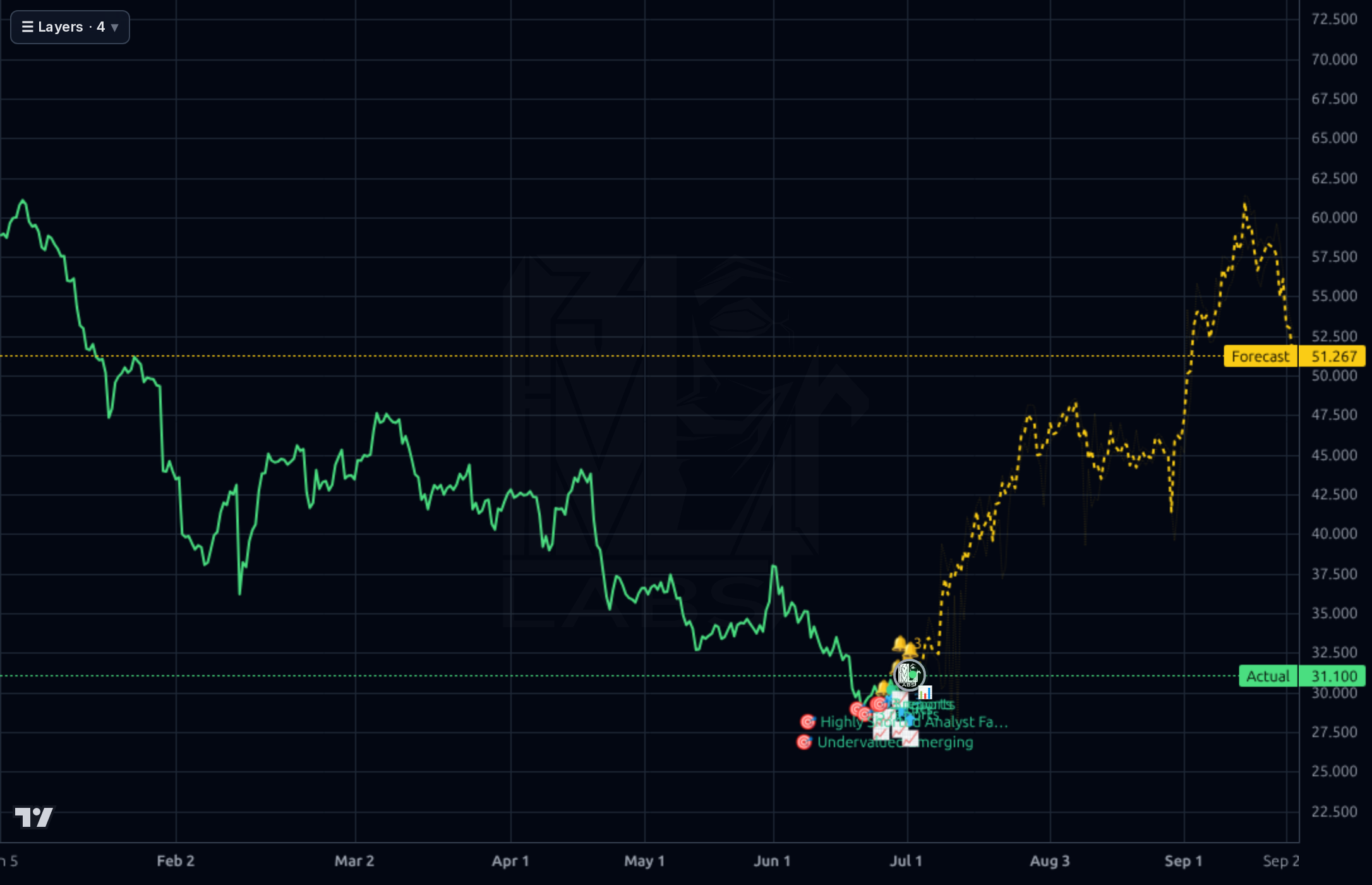 PEGA 4h chart