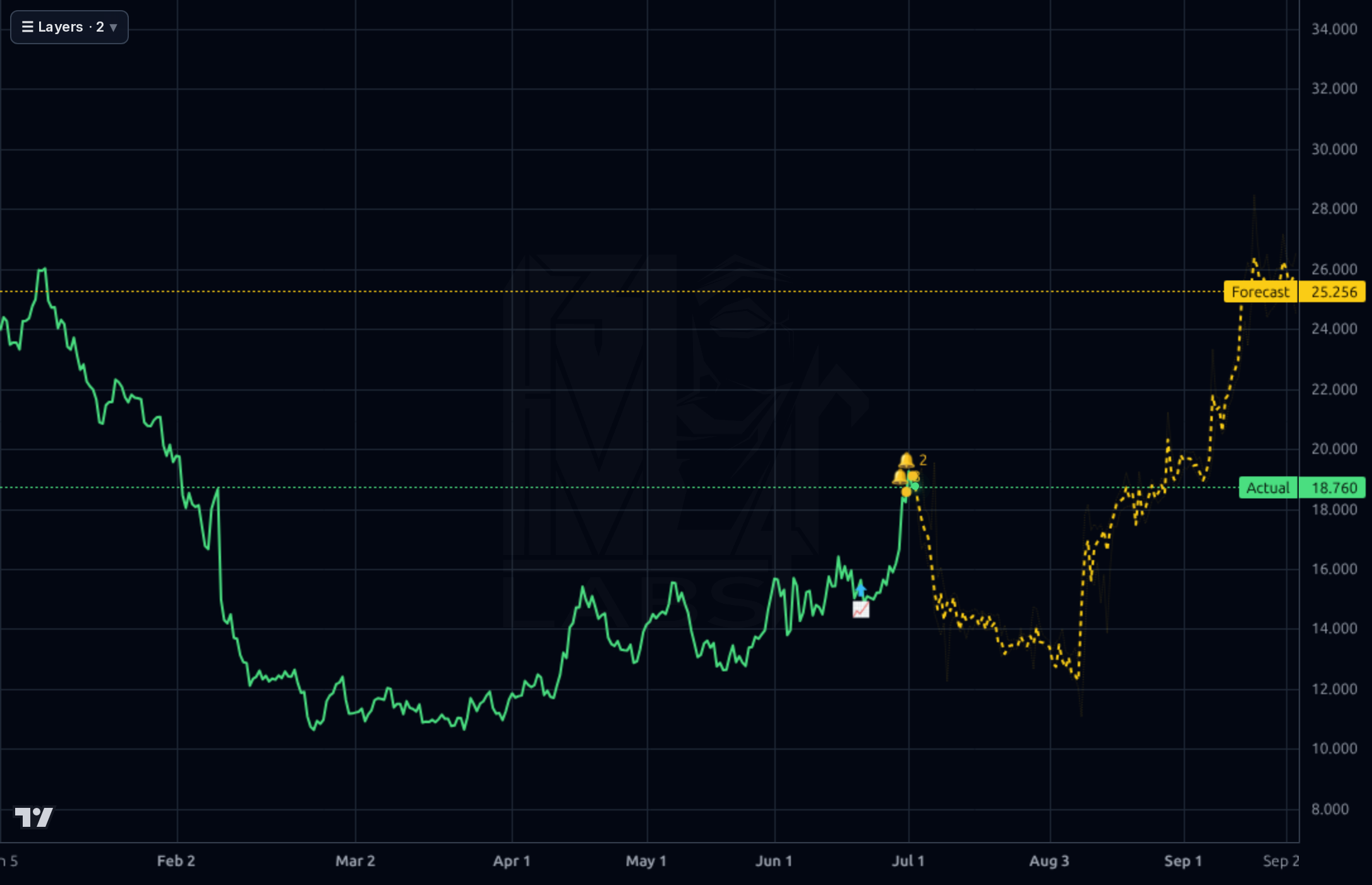 PGY 4h chart