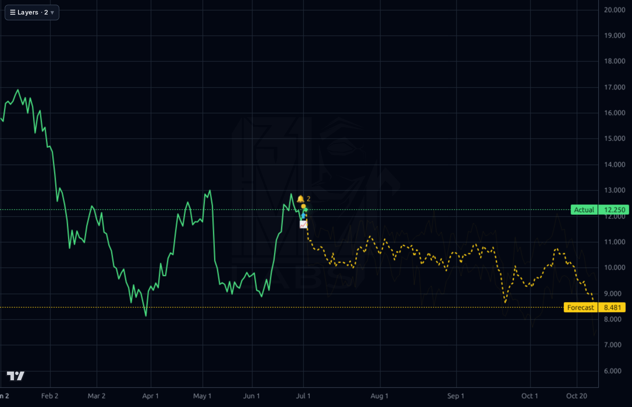 REAL 1d chart