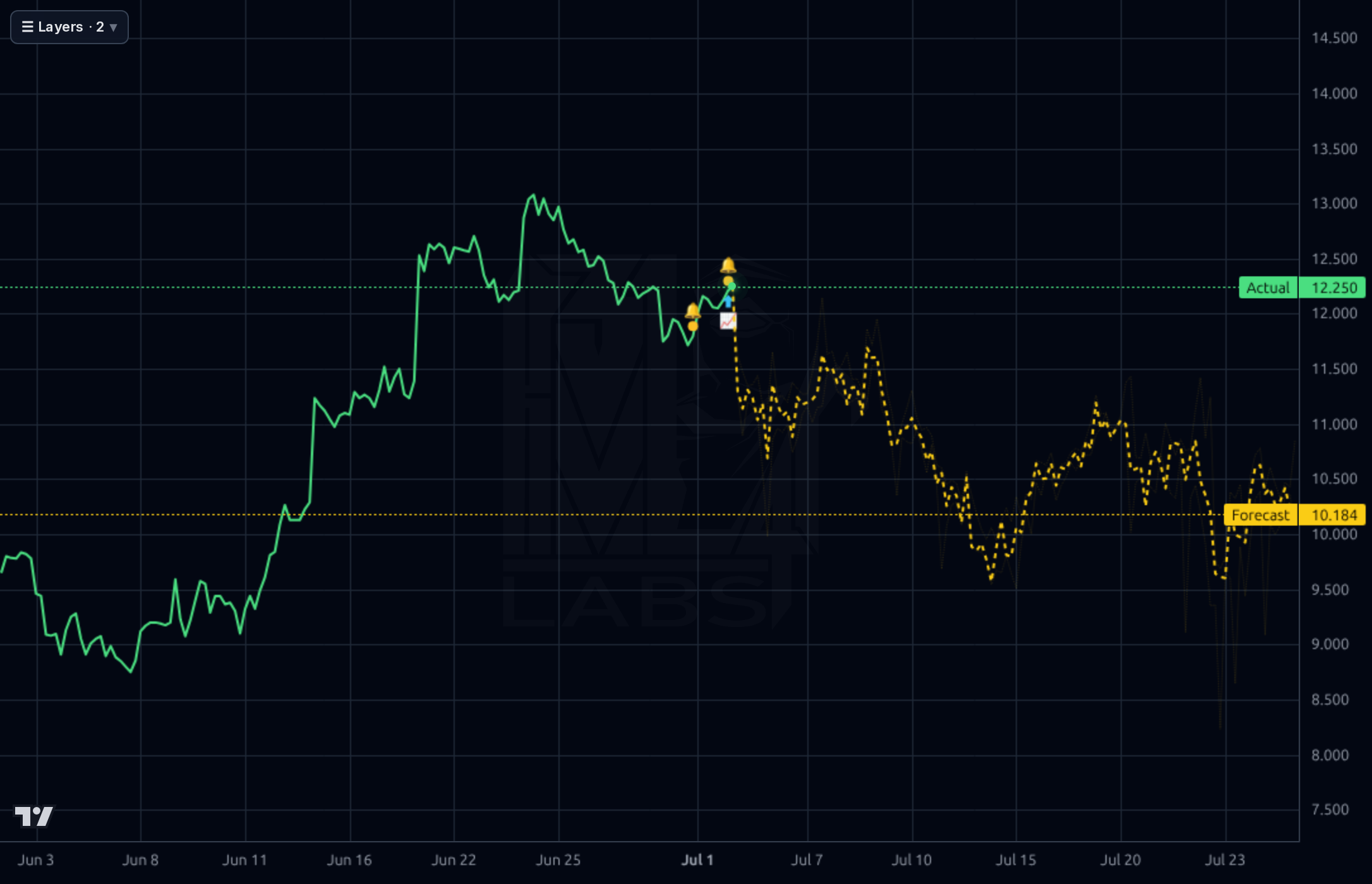REAL 1h chart