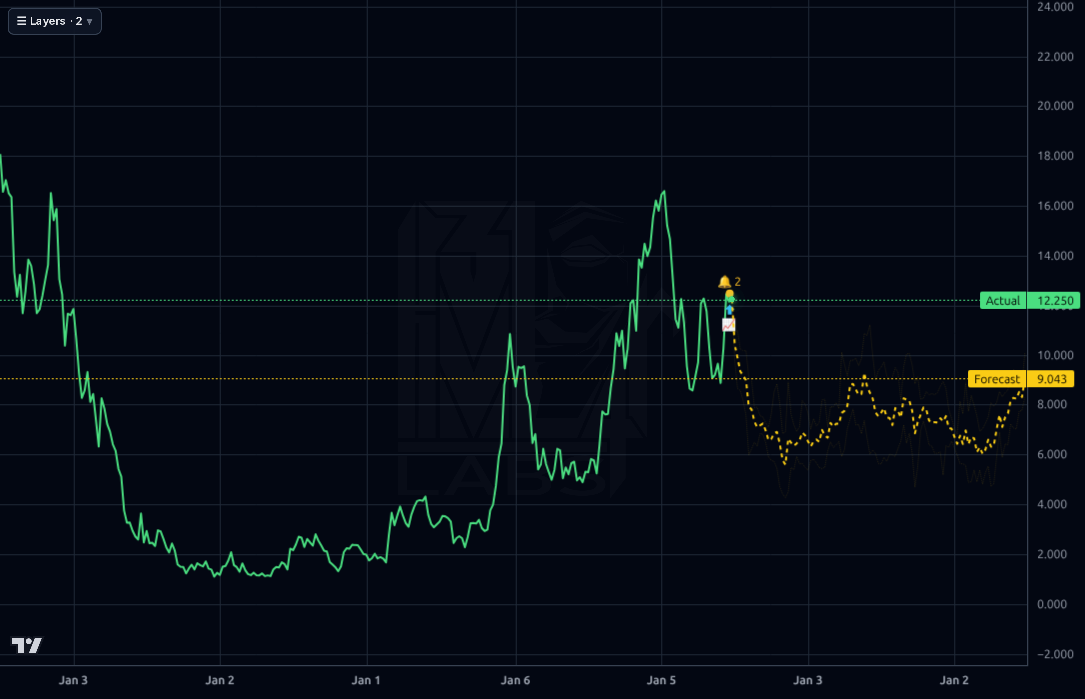 REAL 1wk chart