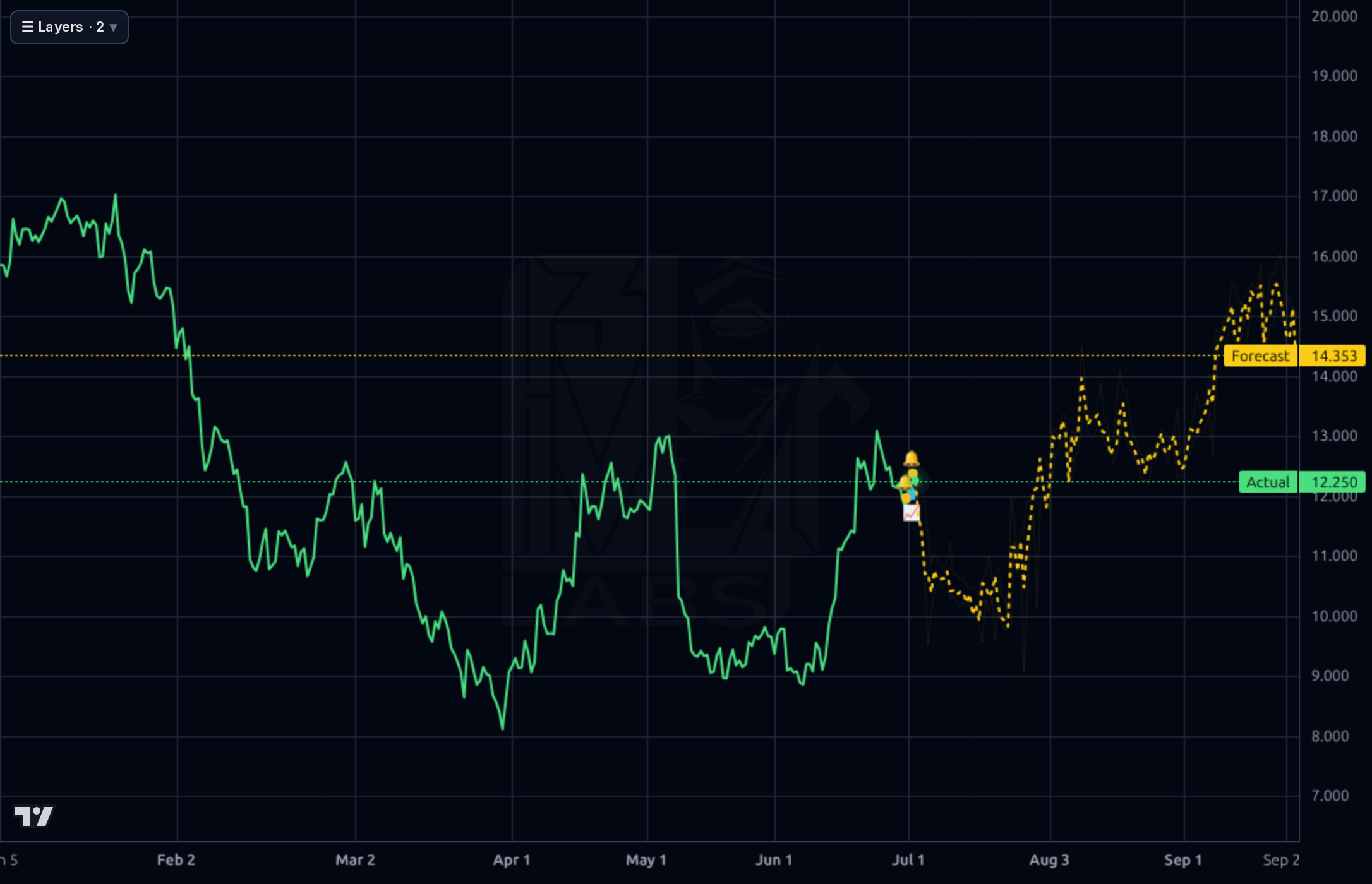 REAL 4h chart