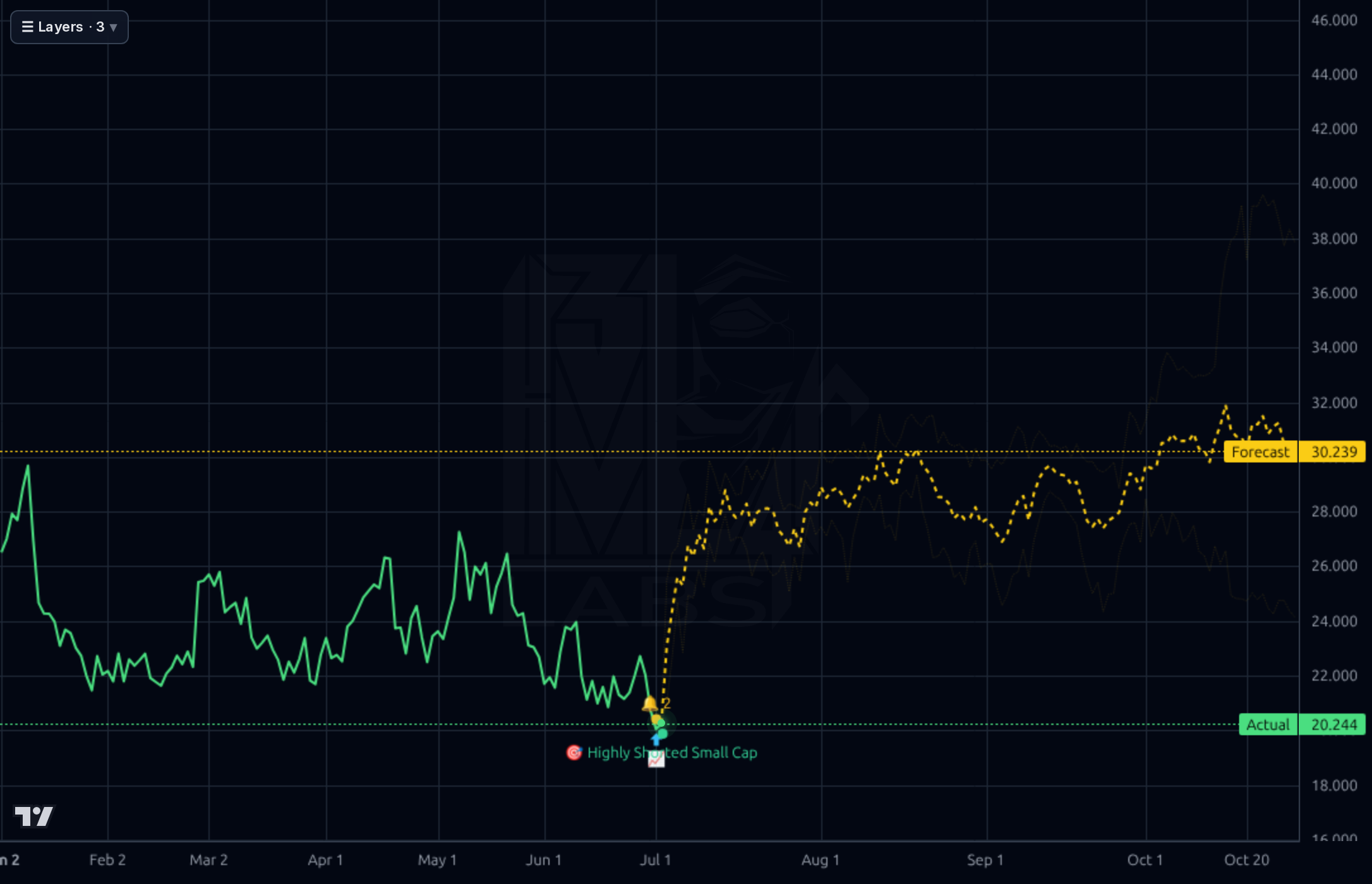 ENOV forecast chart