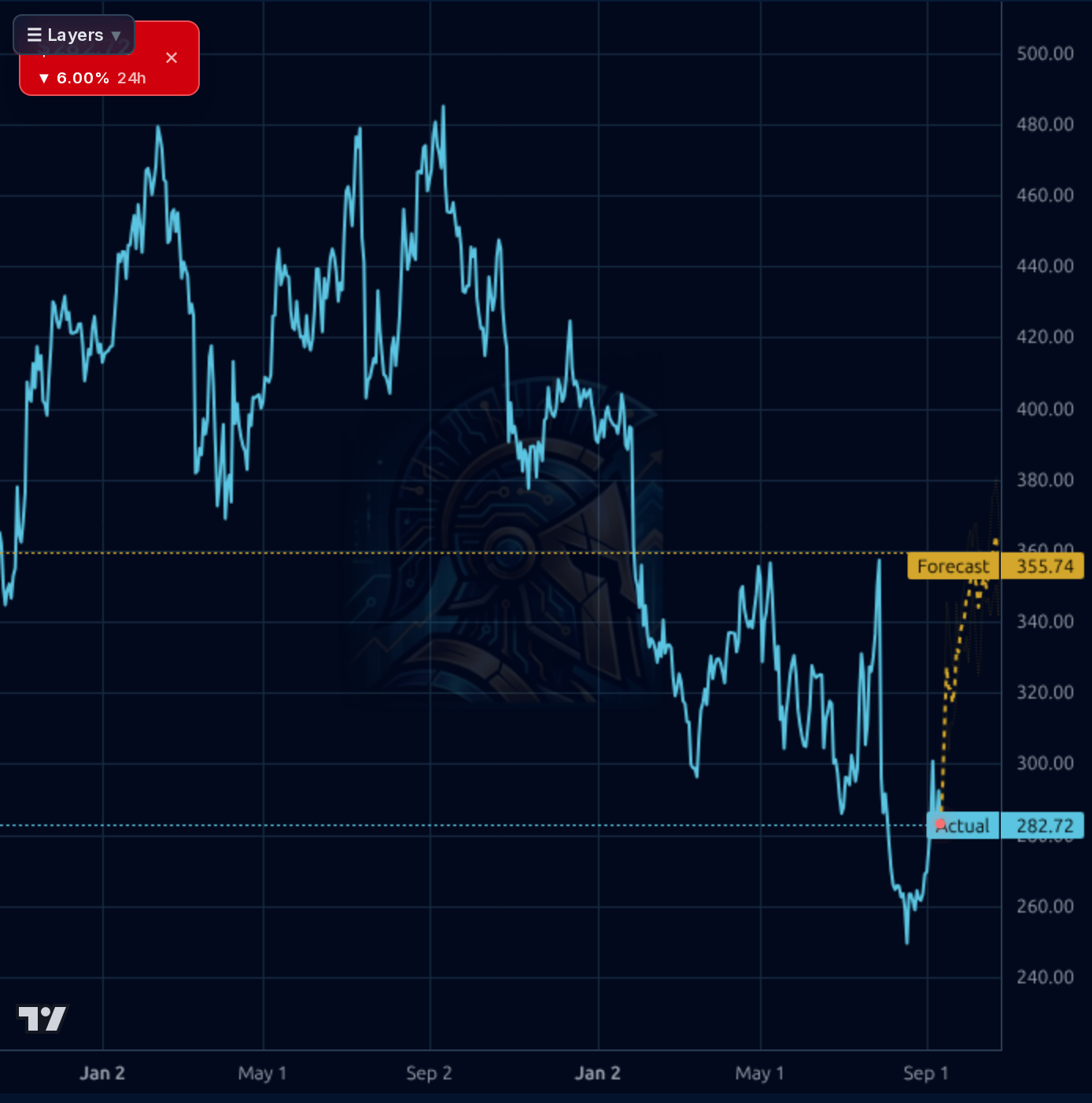 GPI 1d chart
