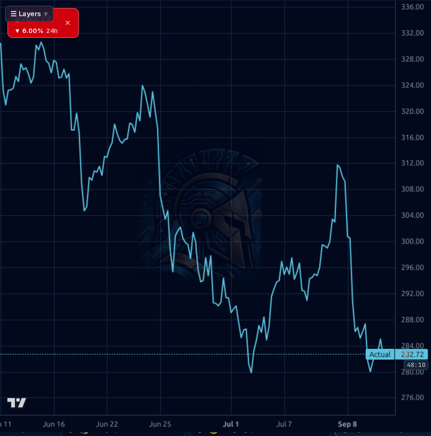 GPI 1h chart