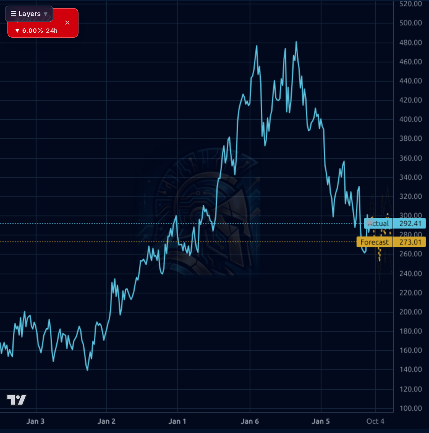 GPI 1wk chart