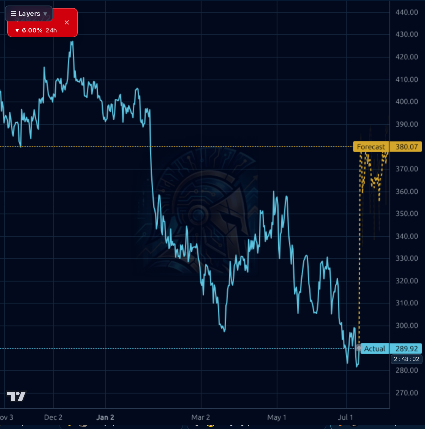 GPI 4h chart