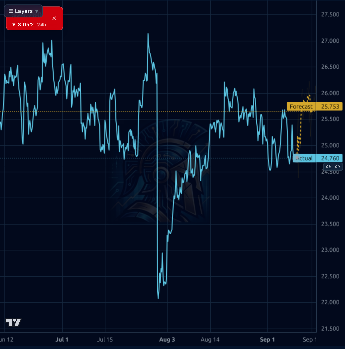 LKQ 1h chart