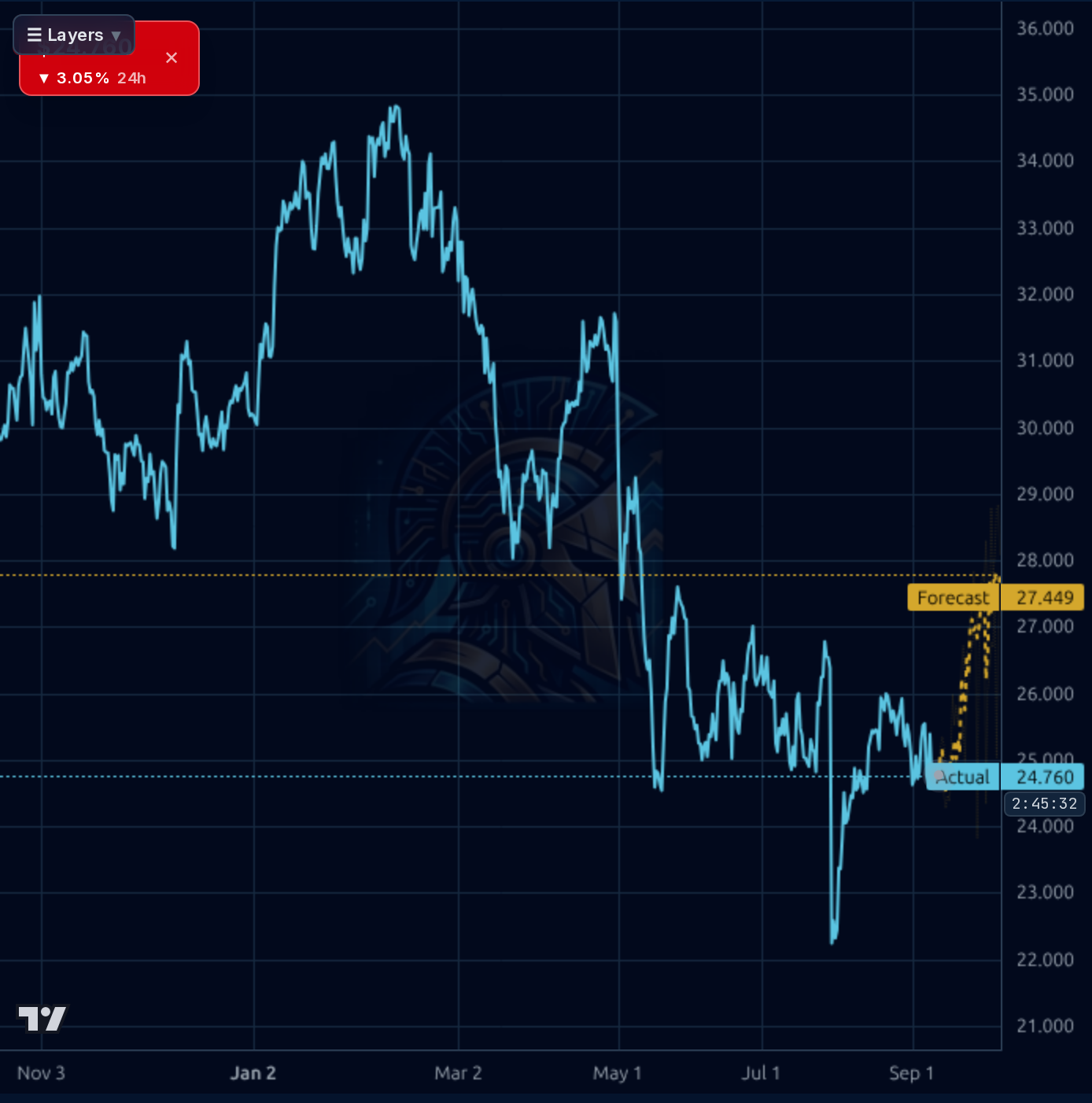 LKQ 4h chart