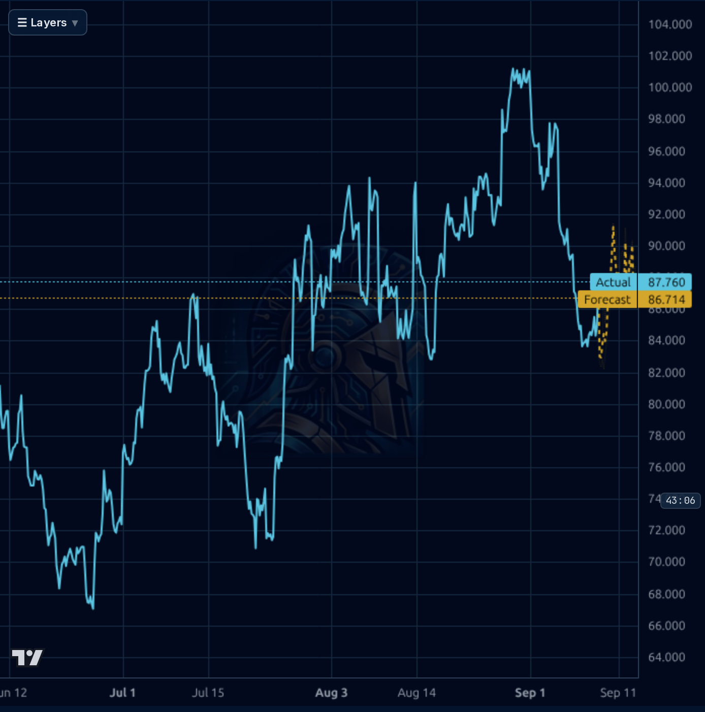 MNDY 1h chart