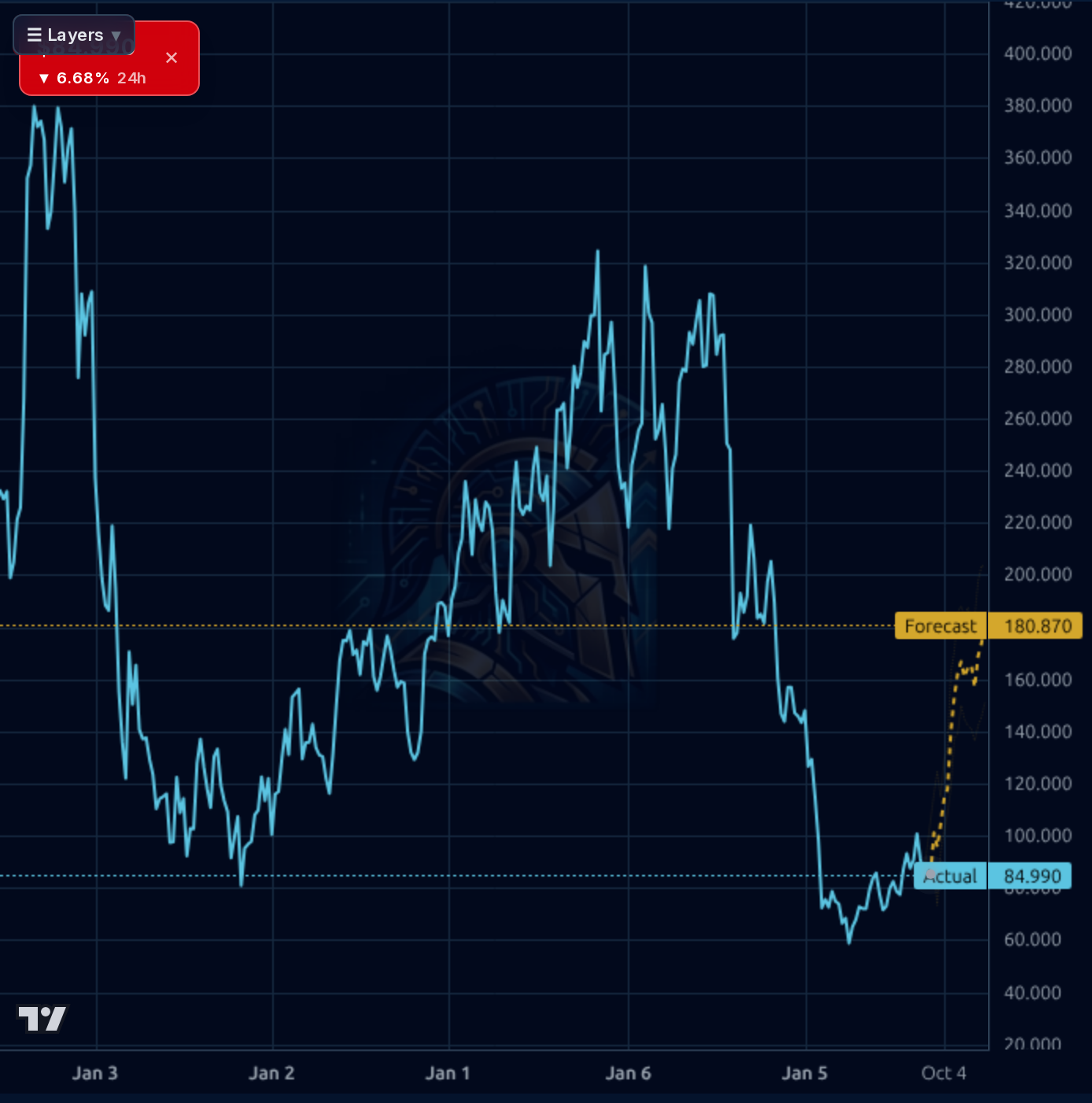 MNDY 1wk chart