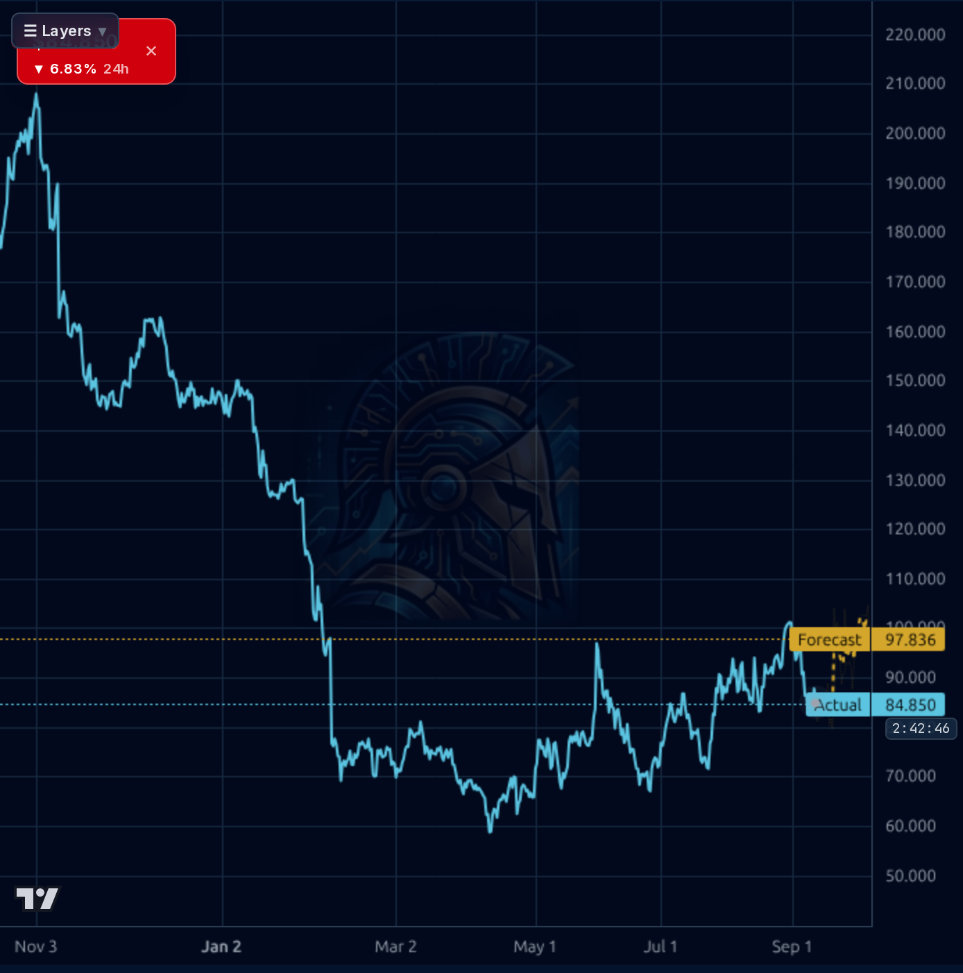 MNDY 4h chart