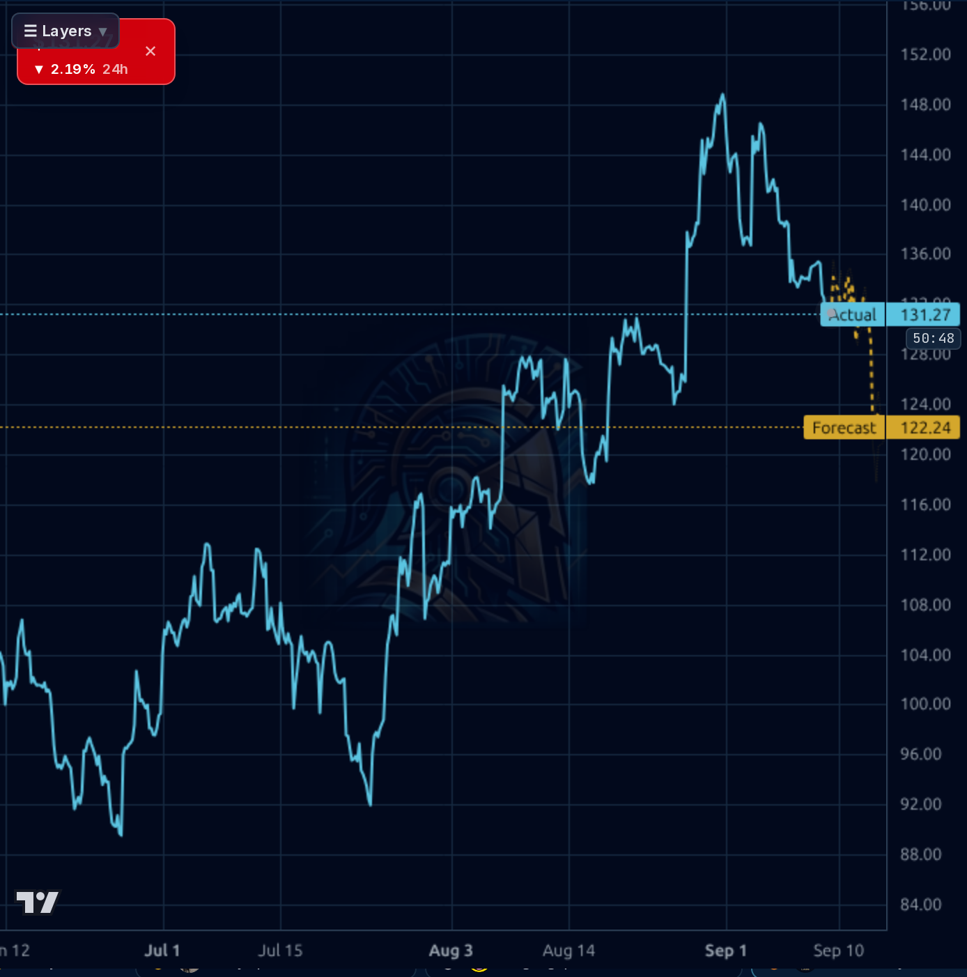 NOW 1h chart