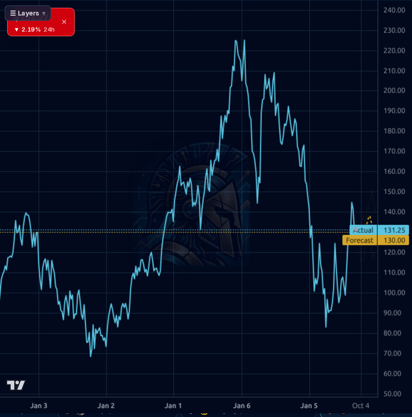 NOW 1wk chart