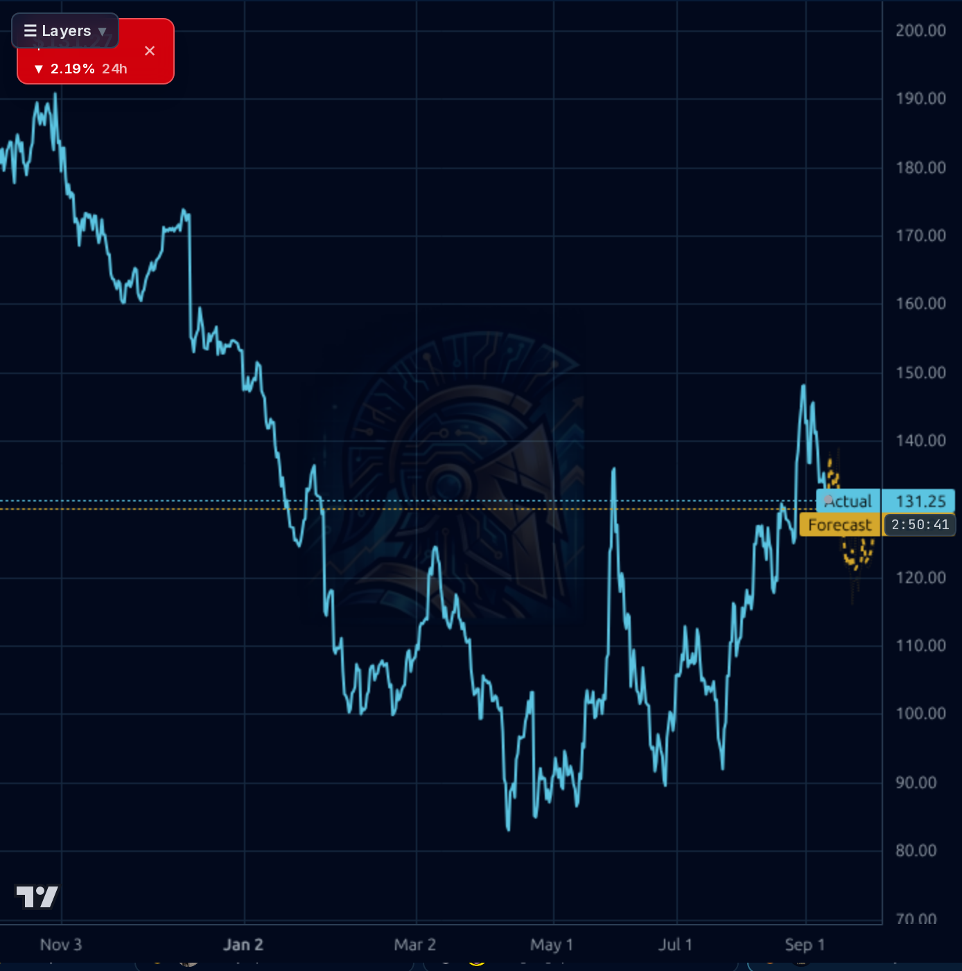 NOW 4h chart