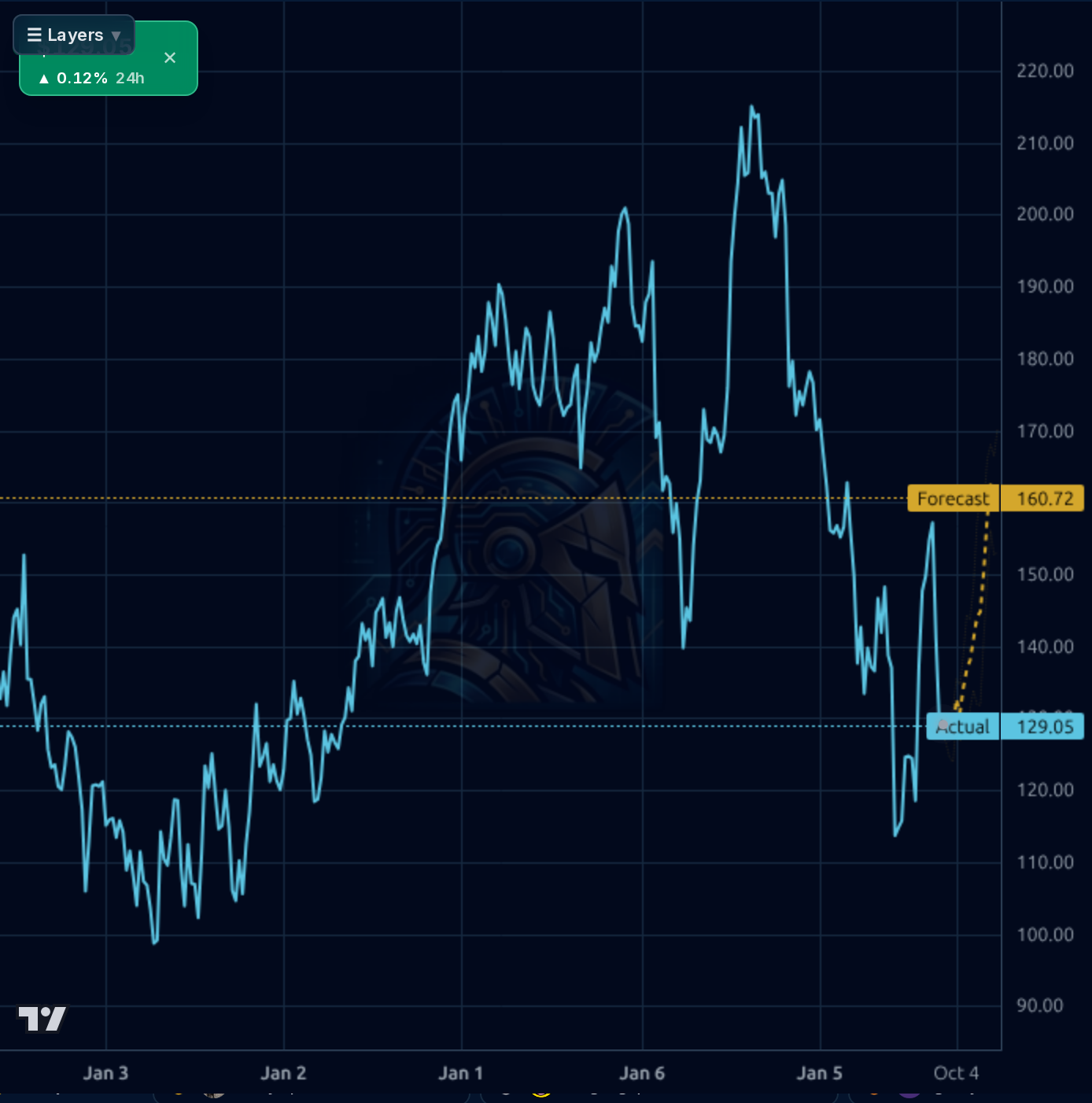 PTC 1wk chart