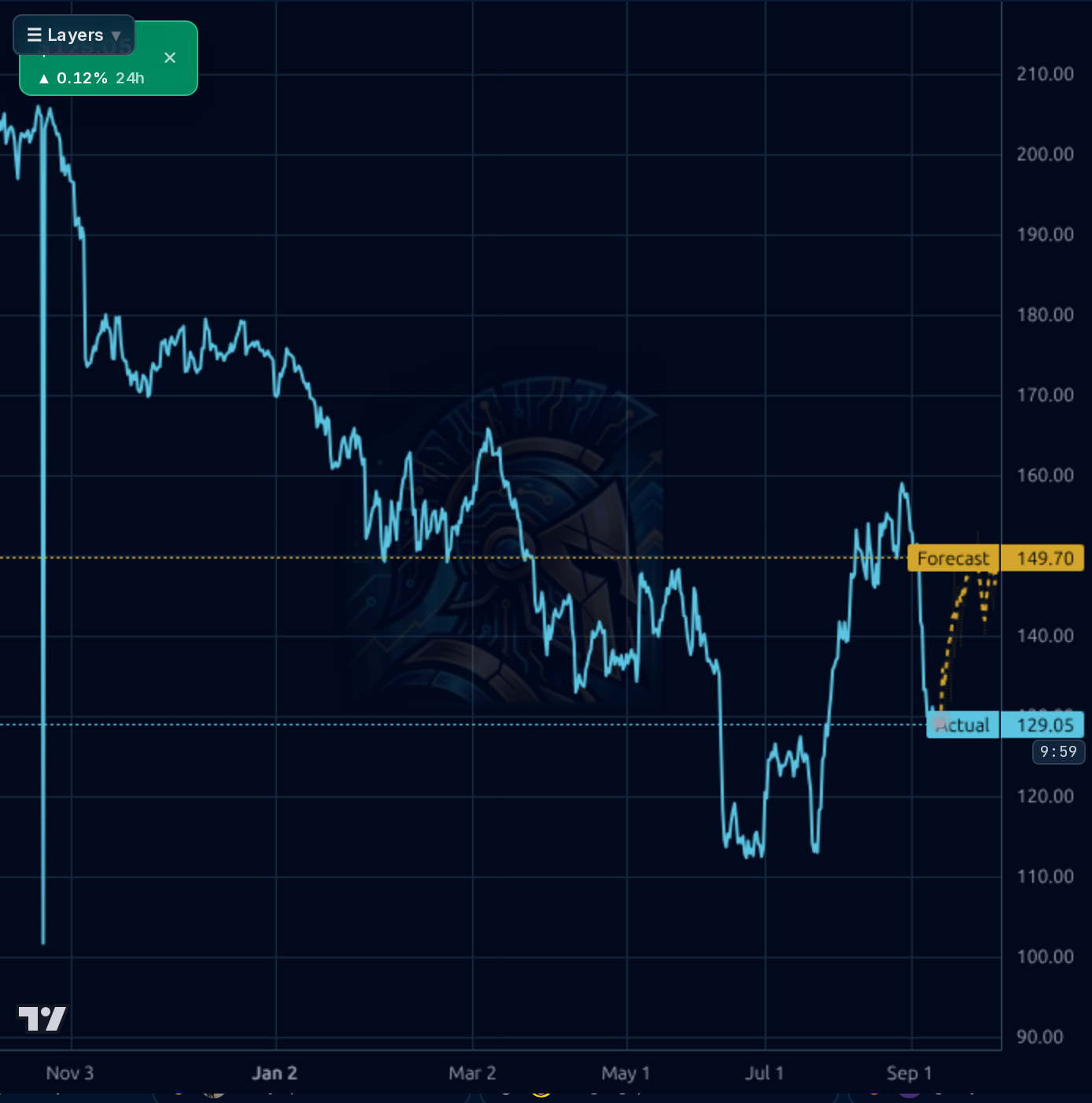 PTC 4h chart