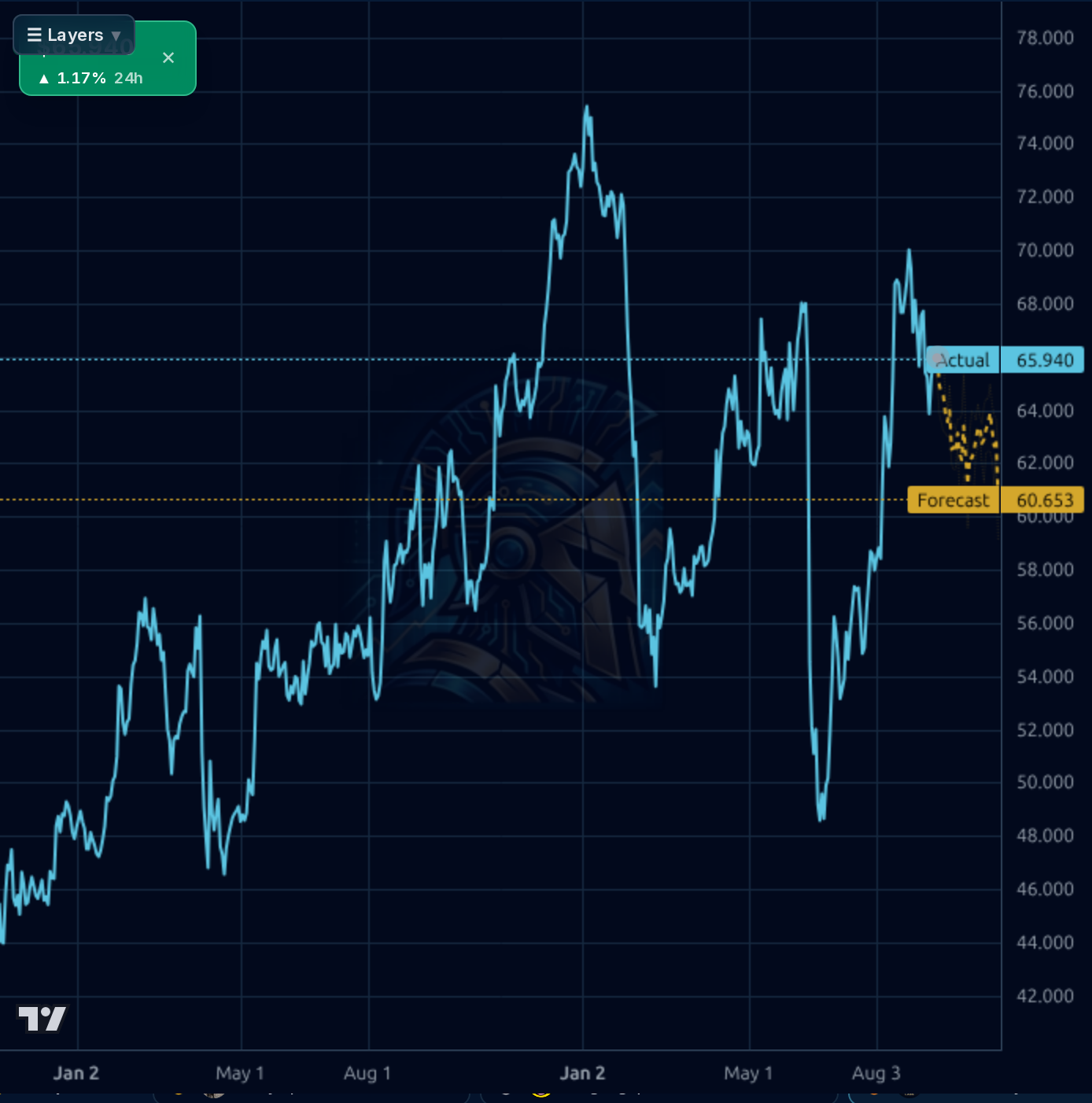 FOXA 1d chart
