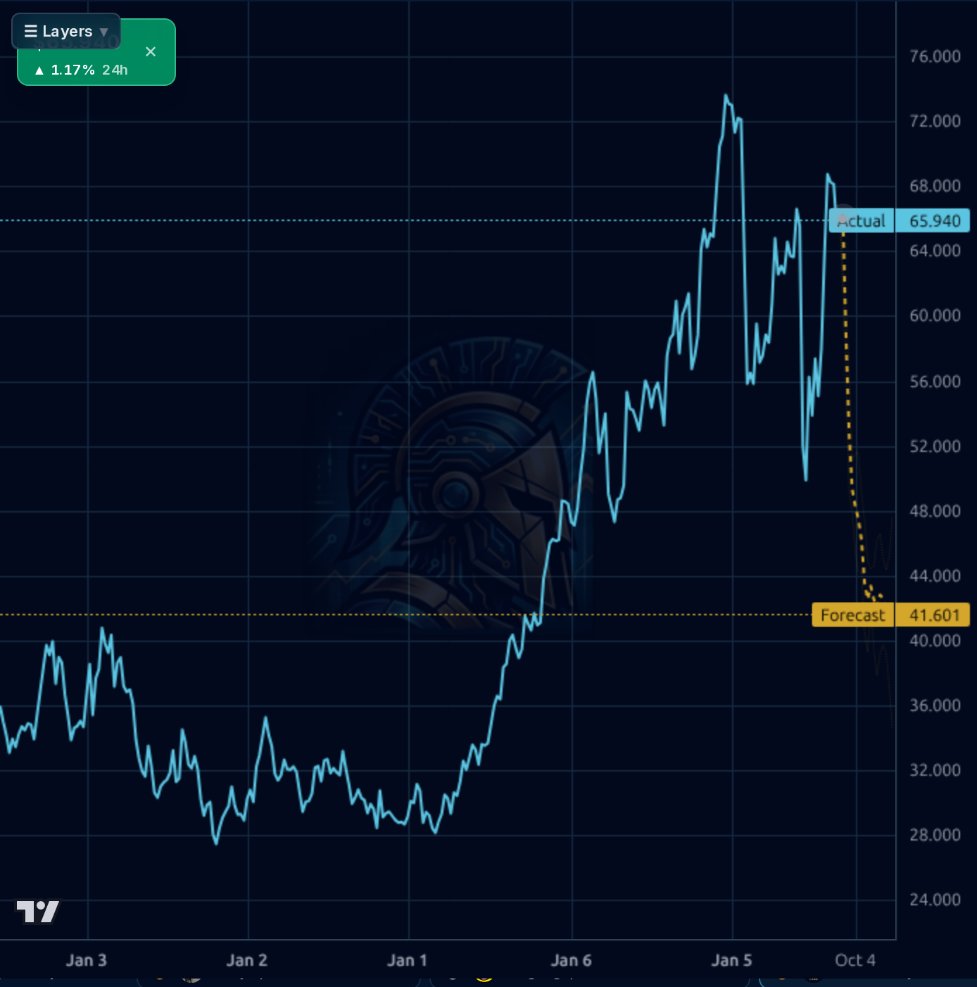 FOXA 1wk chart