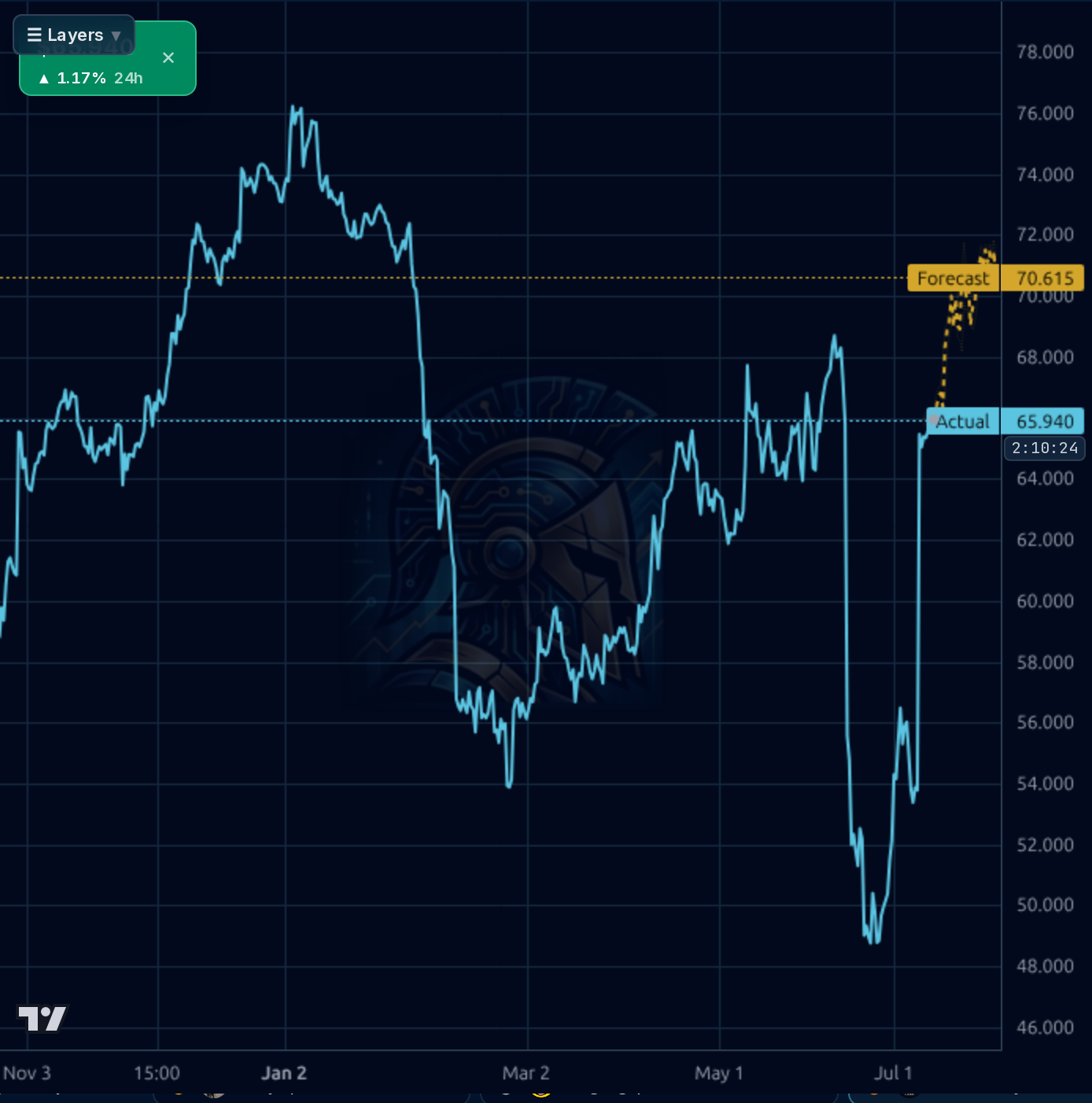 FOXA 4h chart