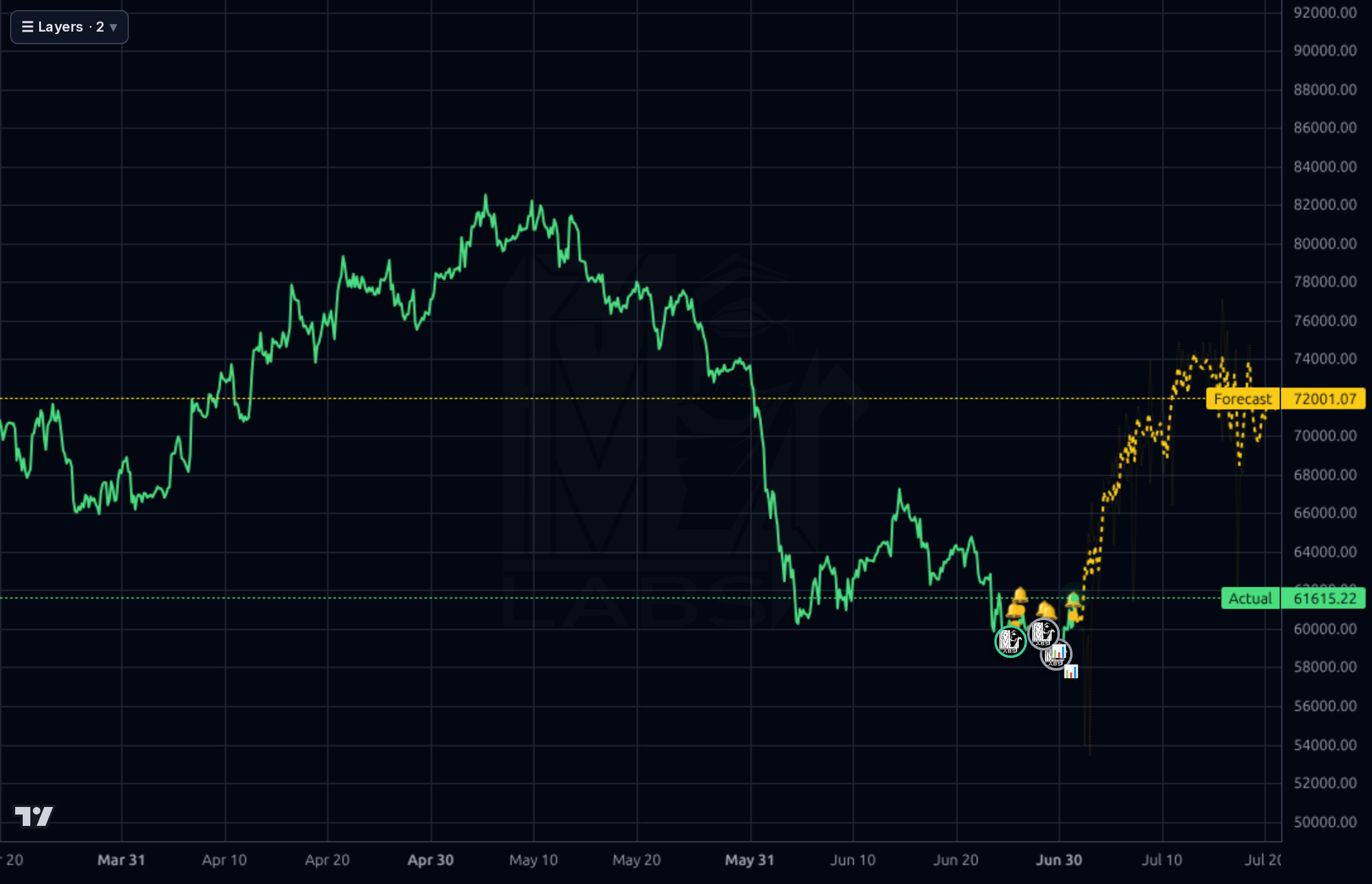 BTC-USD 4h chart